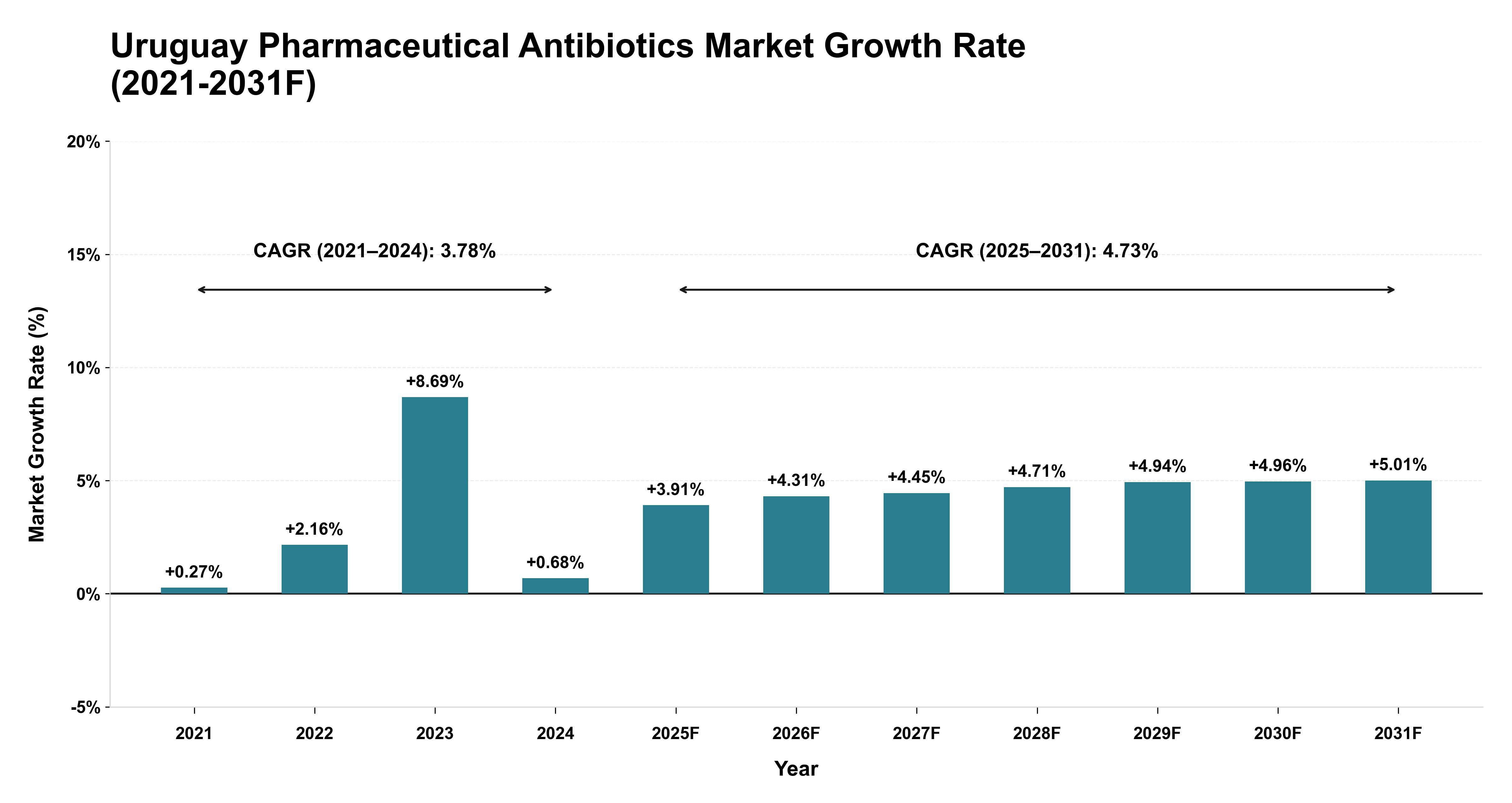 Uruguay Pharmaceutical Antibiotics Market Year-wise Growth Rate (2021-2031F)
