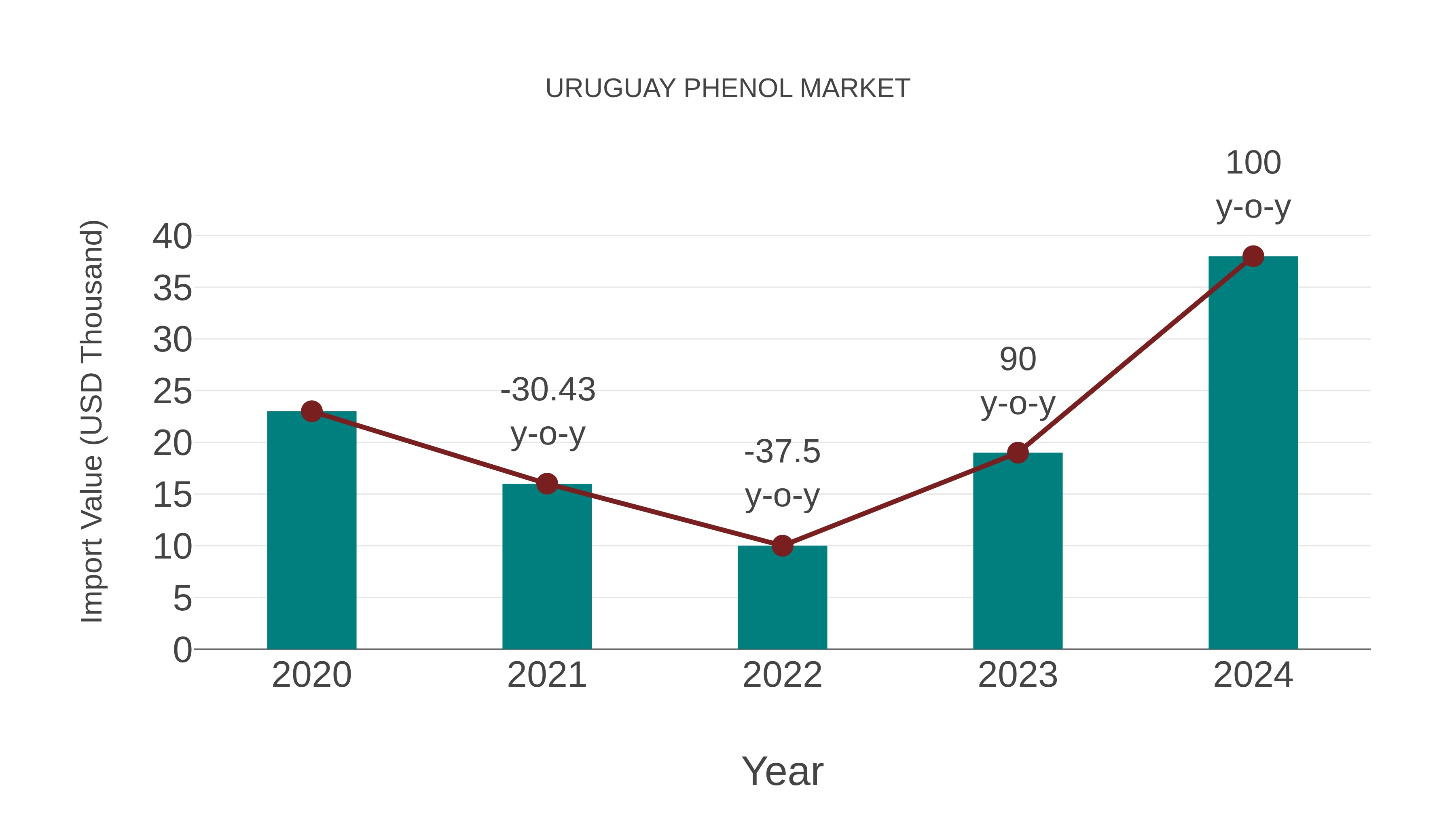 Uruguay Phenol Market: Import Trend Analysis