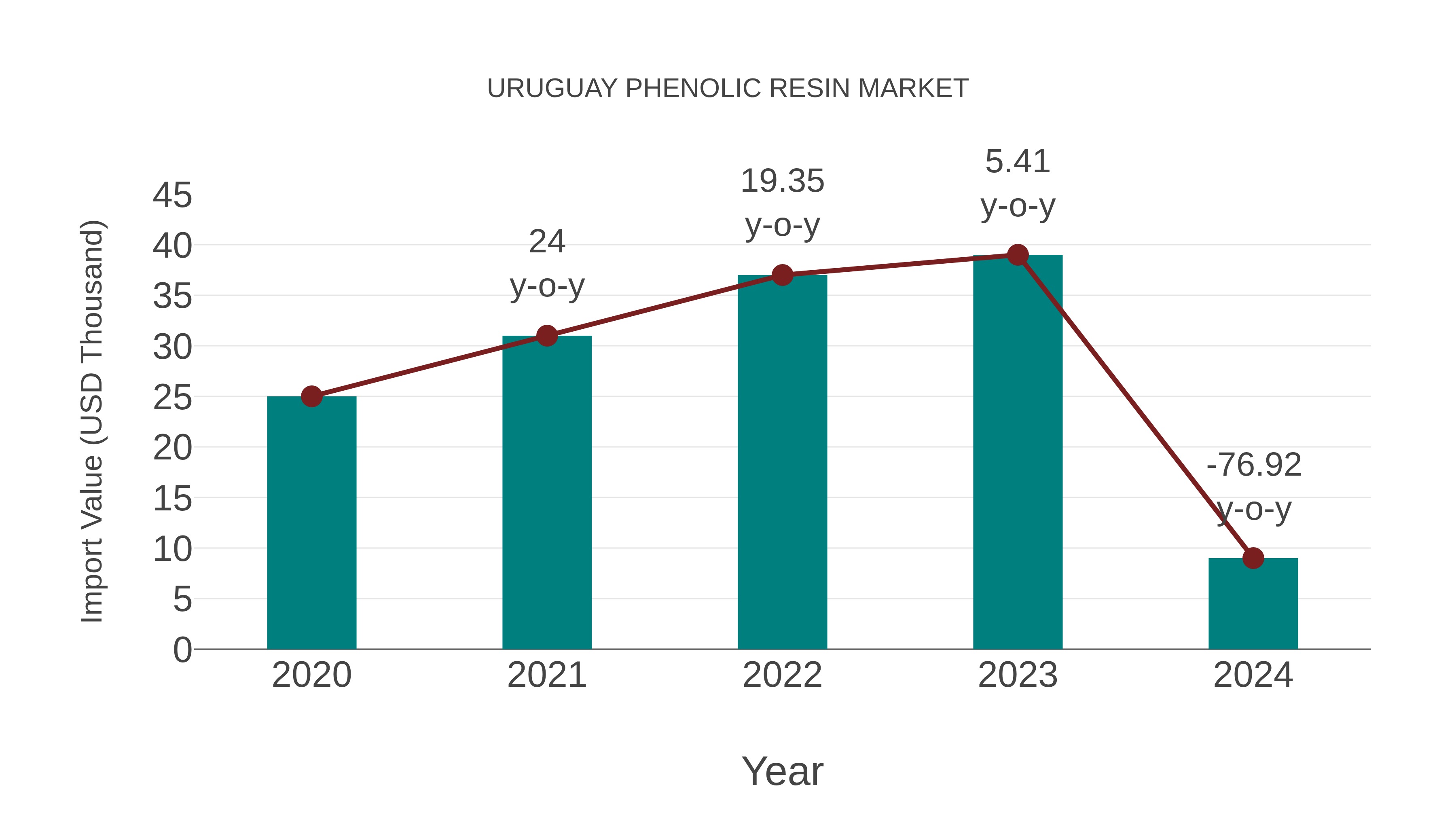  Uruguay Phenolic Resin Market: Import Trend Analysis