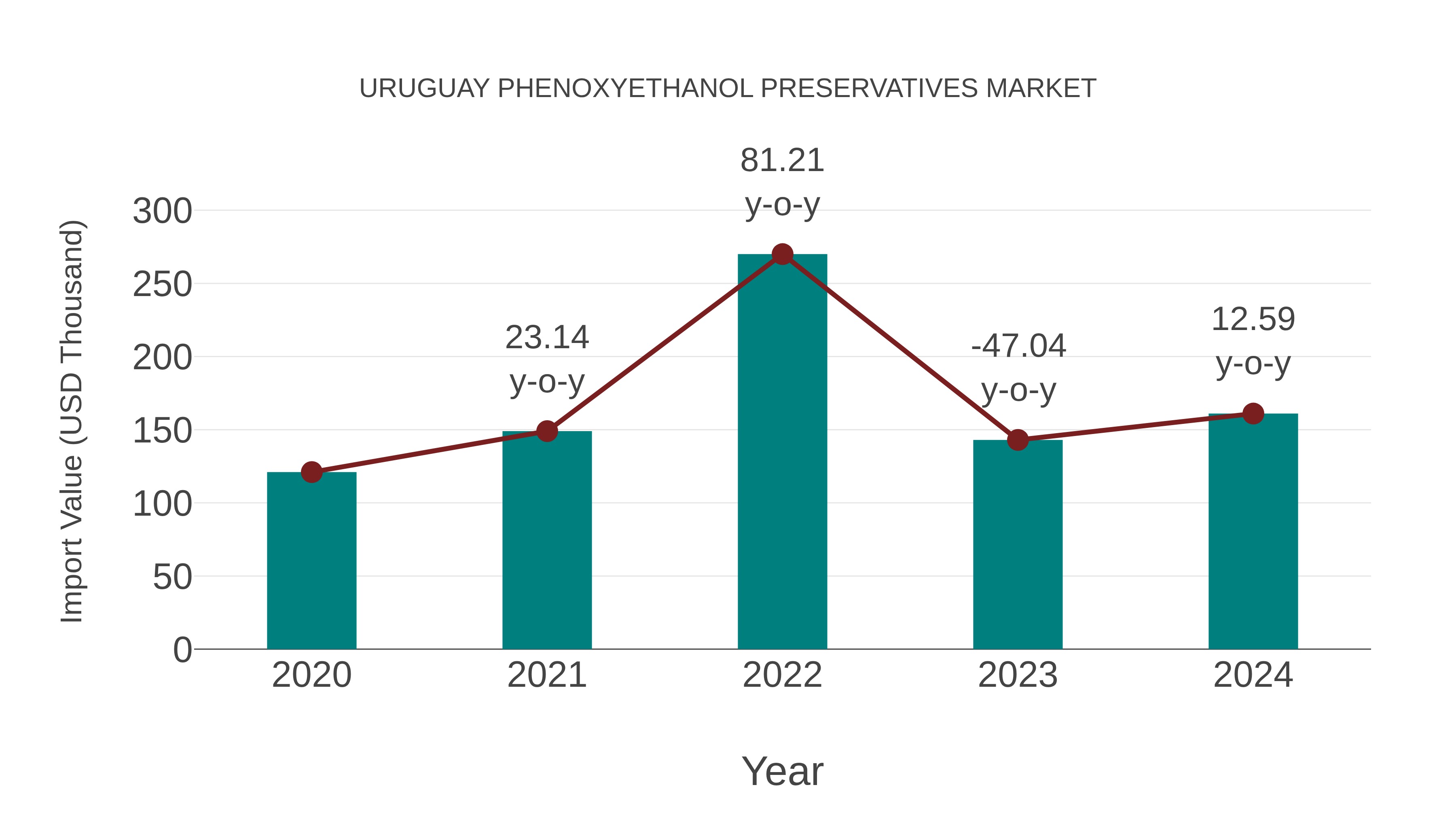  Uruguay Phenoxyethanol Preservatives Market: Import Trend Analysis