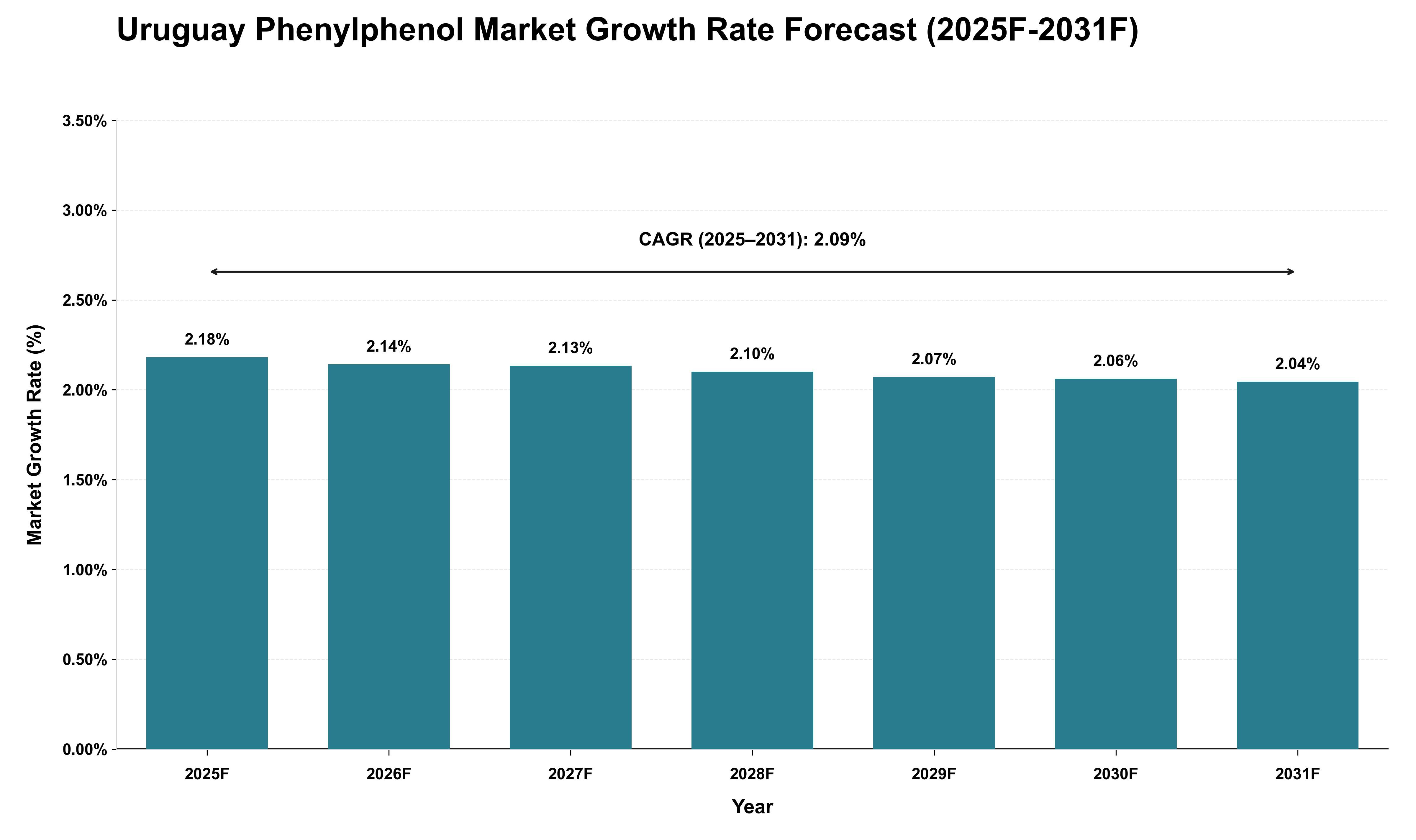 Uruguay Phenylphenol Market Growth Rate Analysis (2025 - 2031)