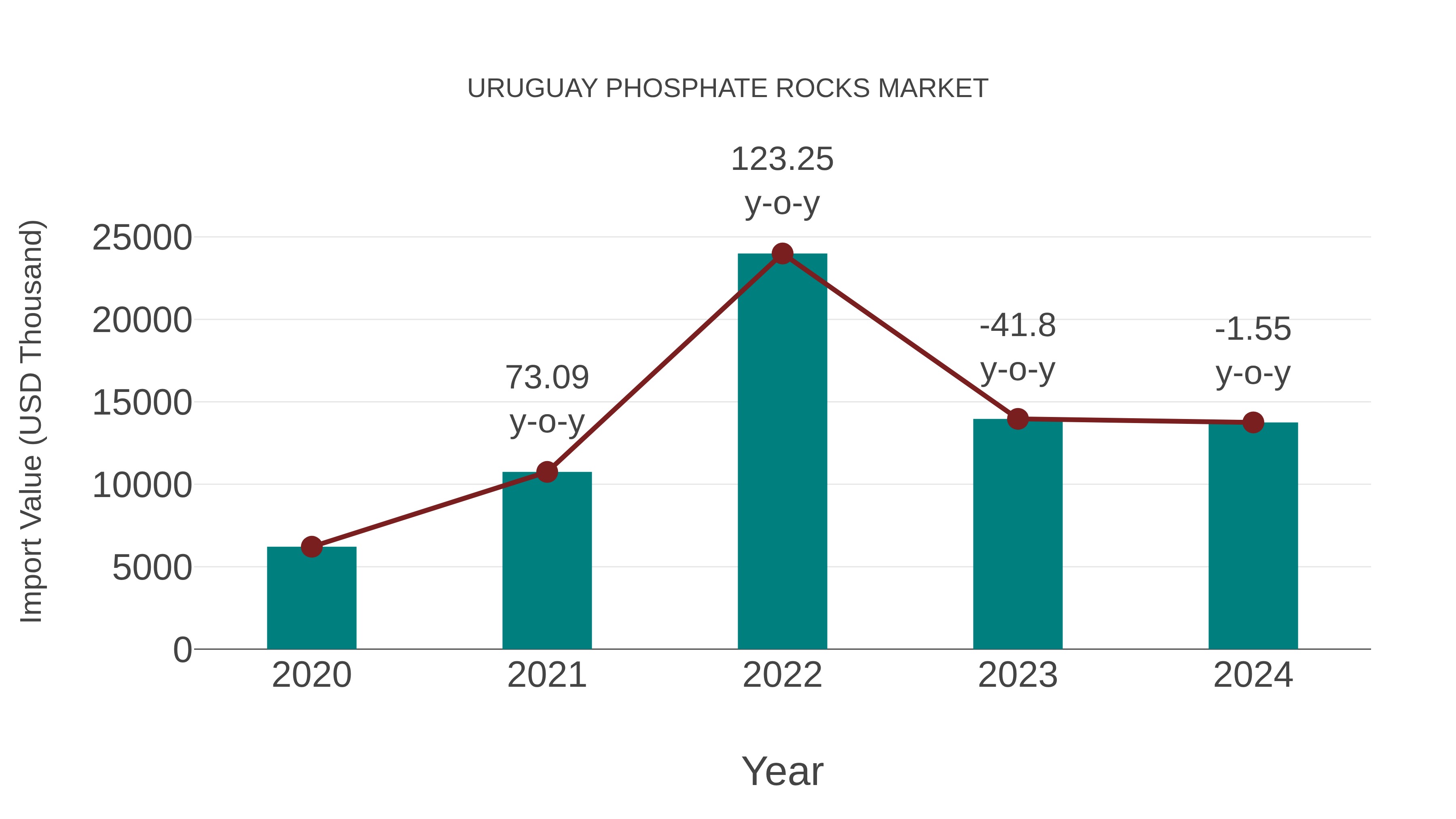  Uruguay Phosphate Rocks Market: Import Trend Analysis