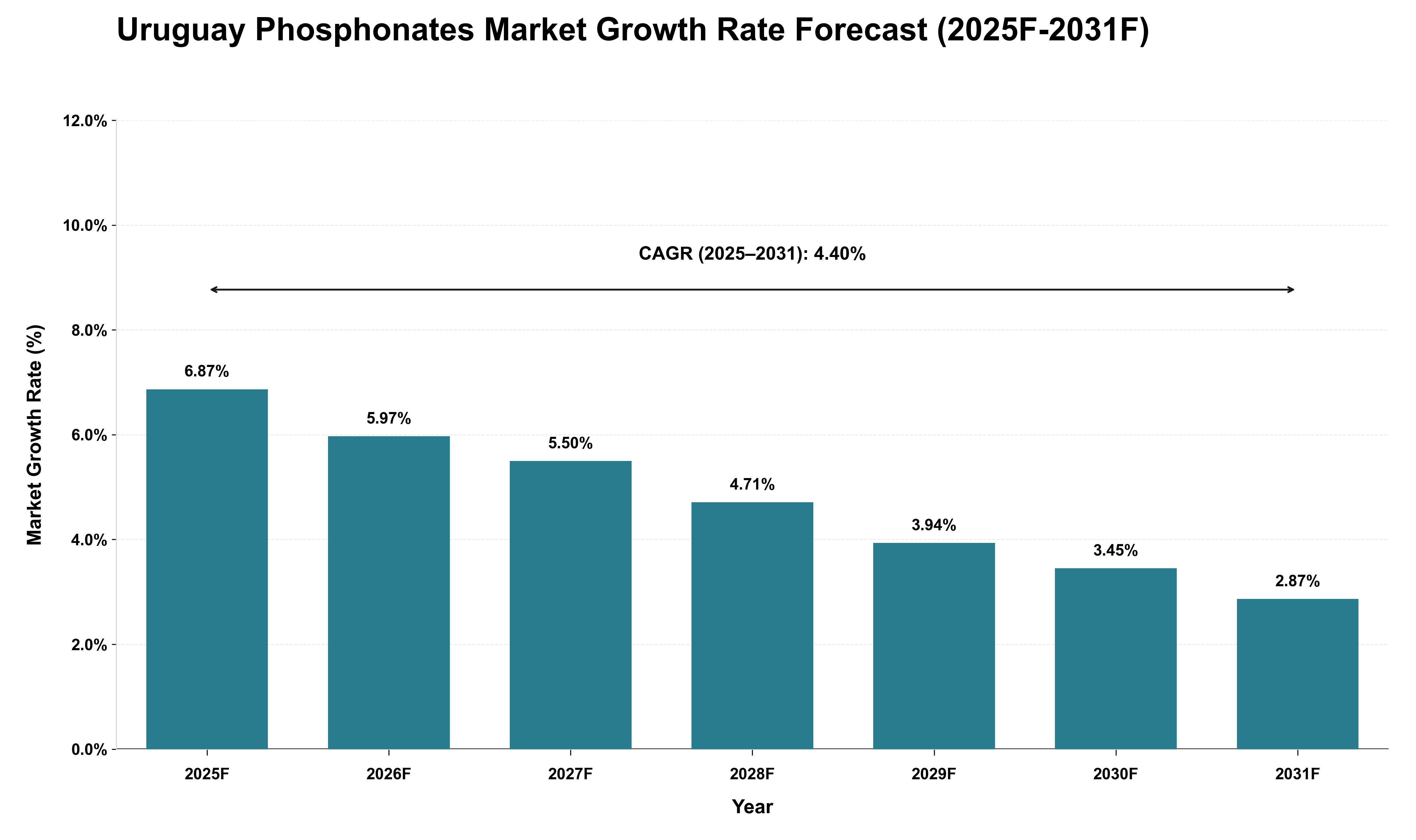 Uruguay Phosphonates Market Growth Rate Analysis (2025 - 2031)