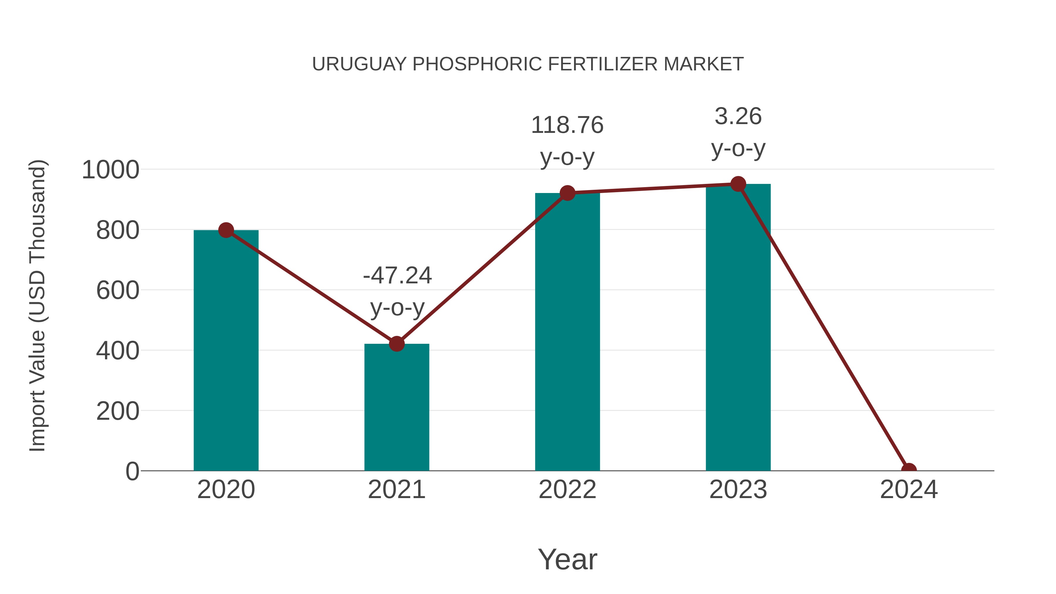  Uruguay Phosphoric Fertilizer Market: Import Trend Analysis