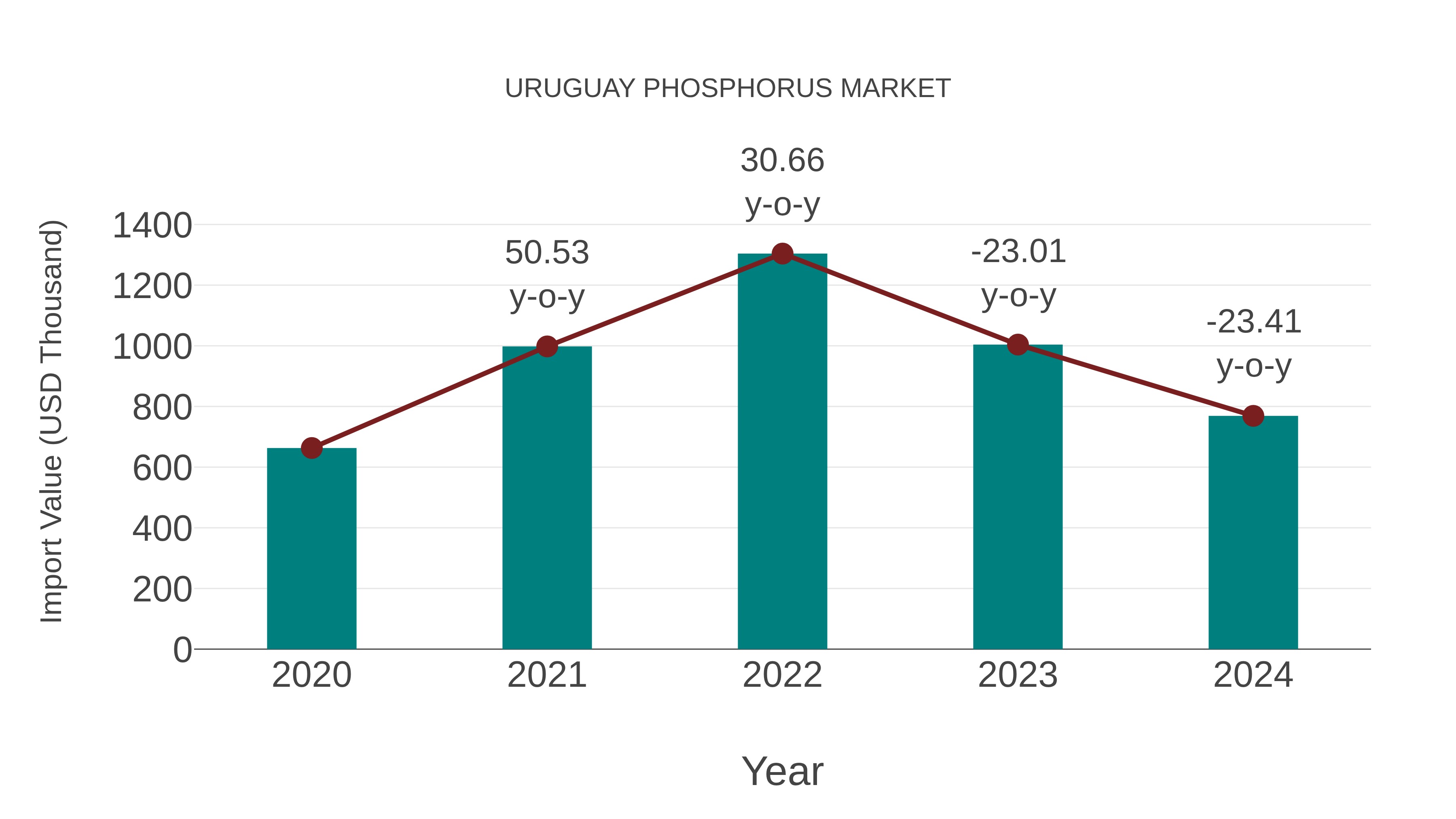 Uruguay Phosphorus Market: Import Trend Analysis