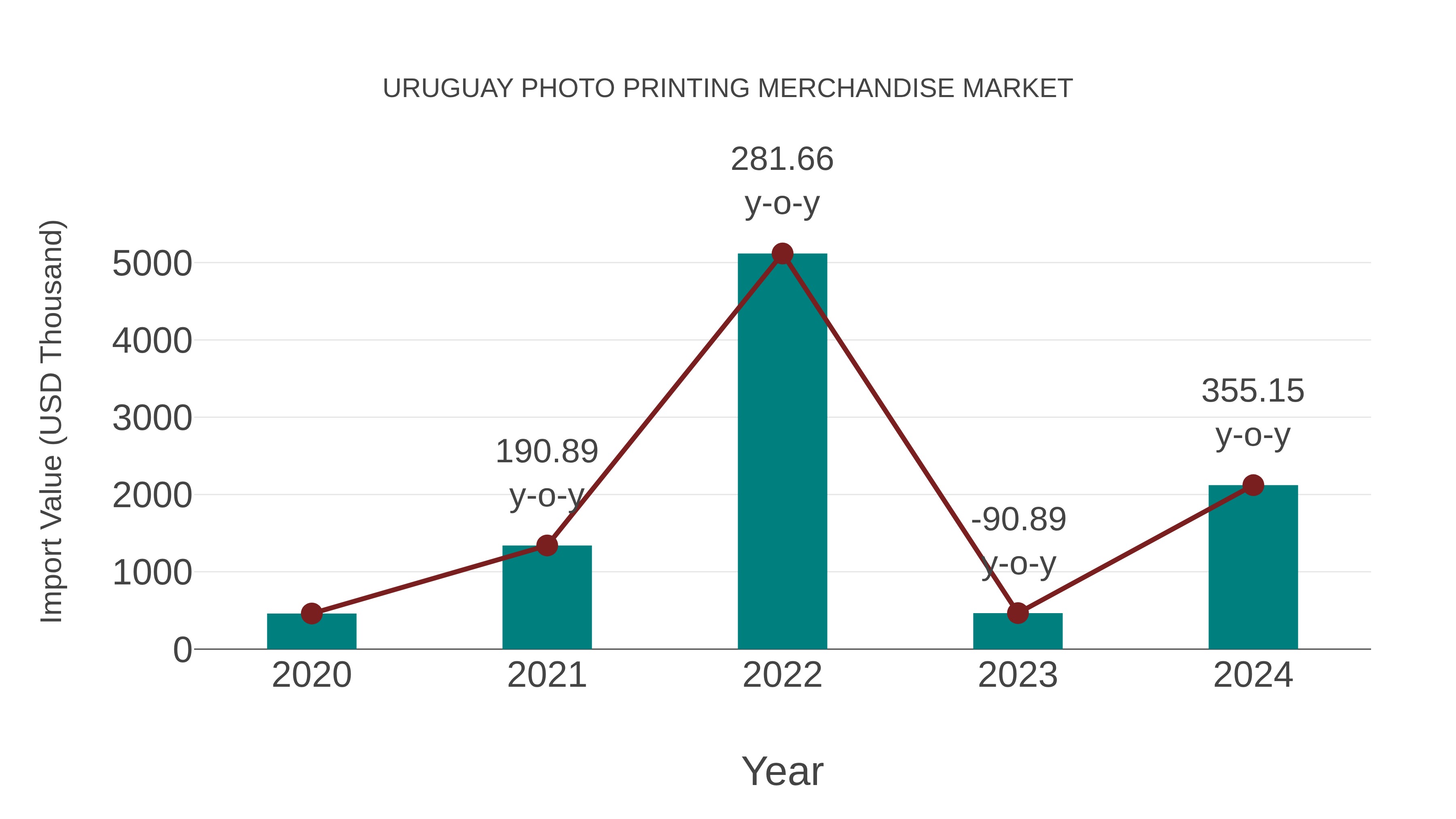  Uruguay Photo Printing Merchandise Market: Import Trend Analysis