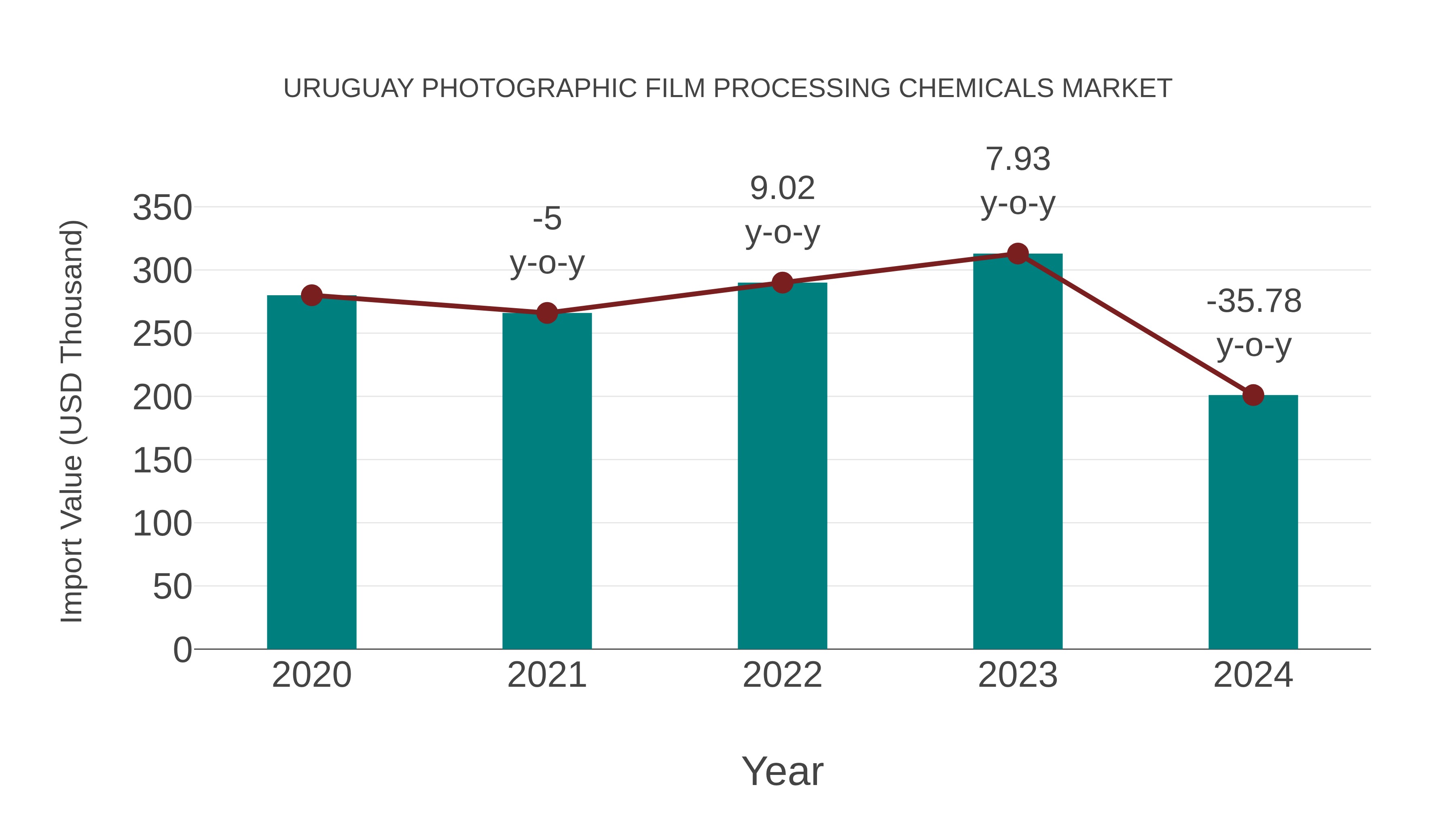  Uruguay Photographic Film Processing Chemicals Market: Import Trend Analysis