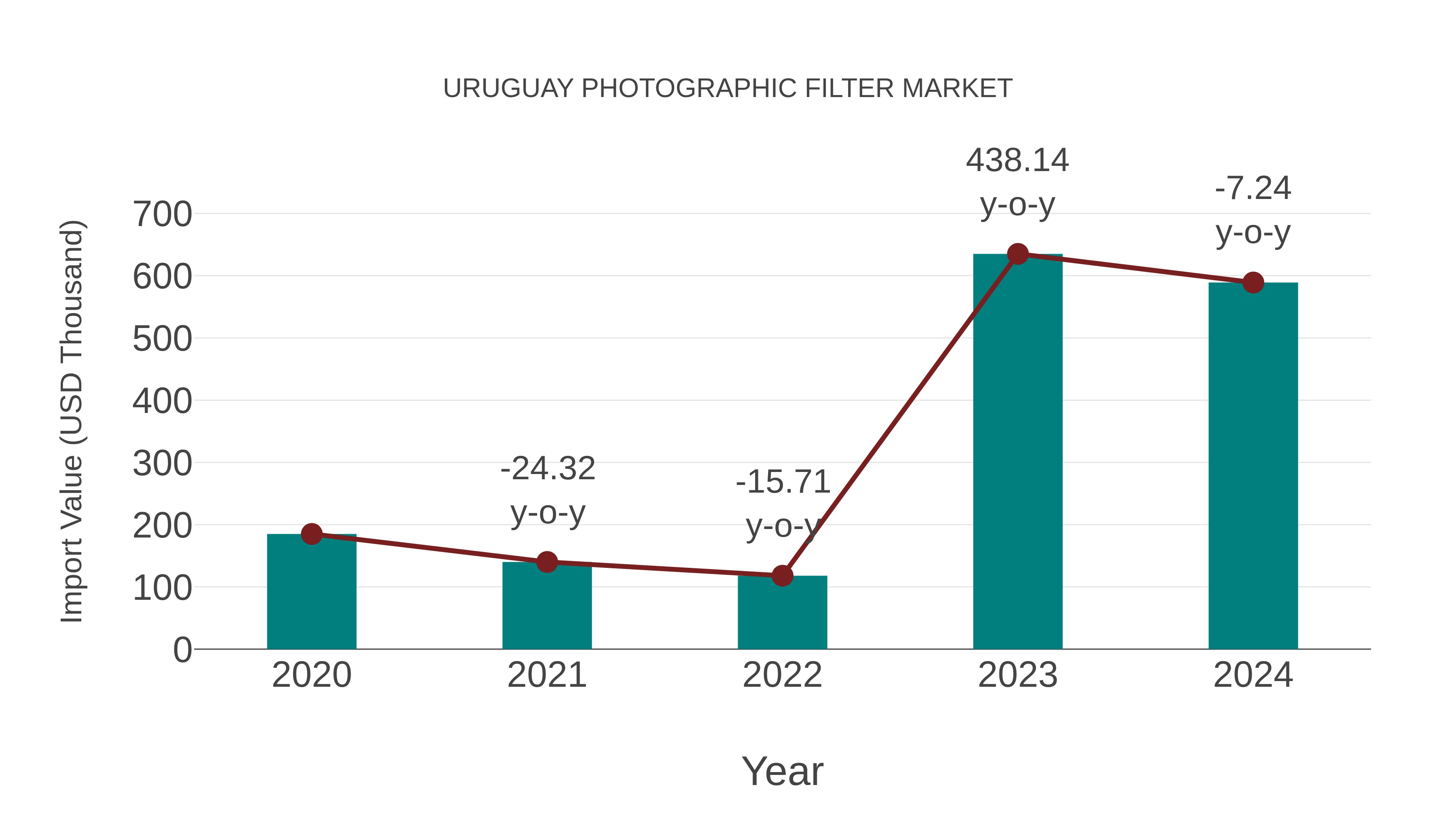  Uruguay Photographic Filter Market: Import Trend Analysis