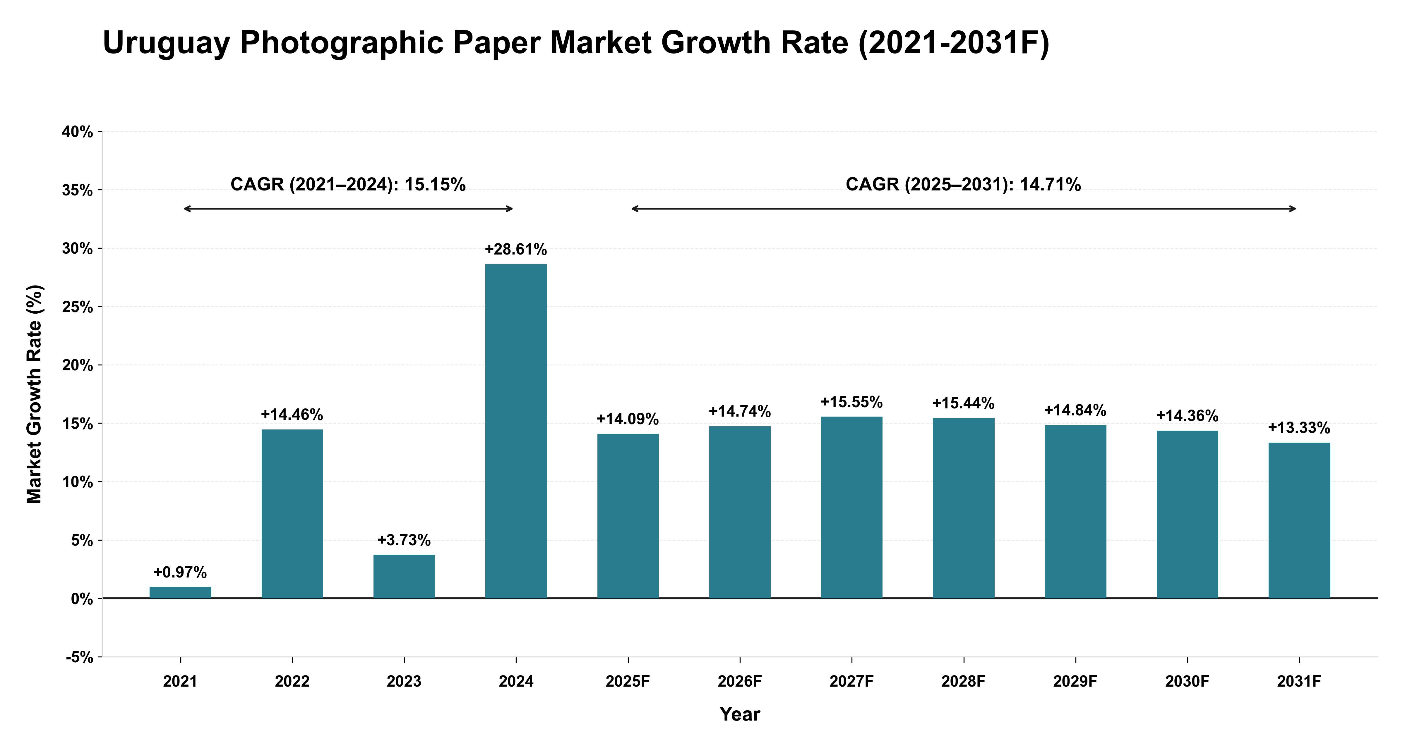 Uruguay Photographic Paper Market Year-wise Growth Rate (2021-2031F)