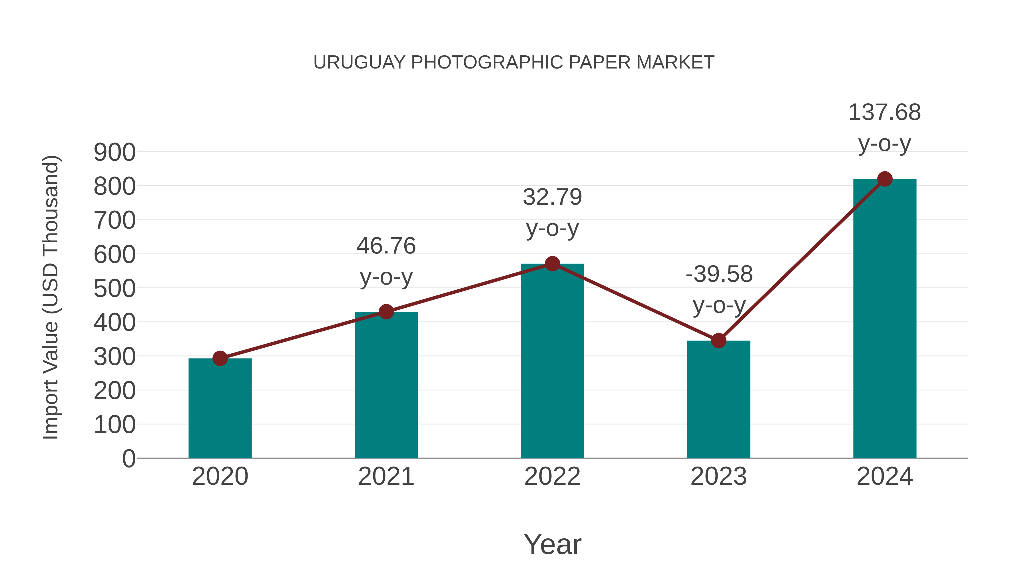  Uruguay Photographic Paper Market: Import Trend Analysis