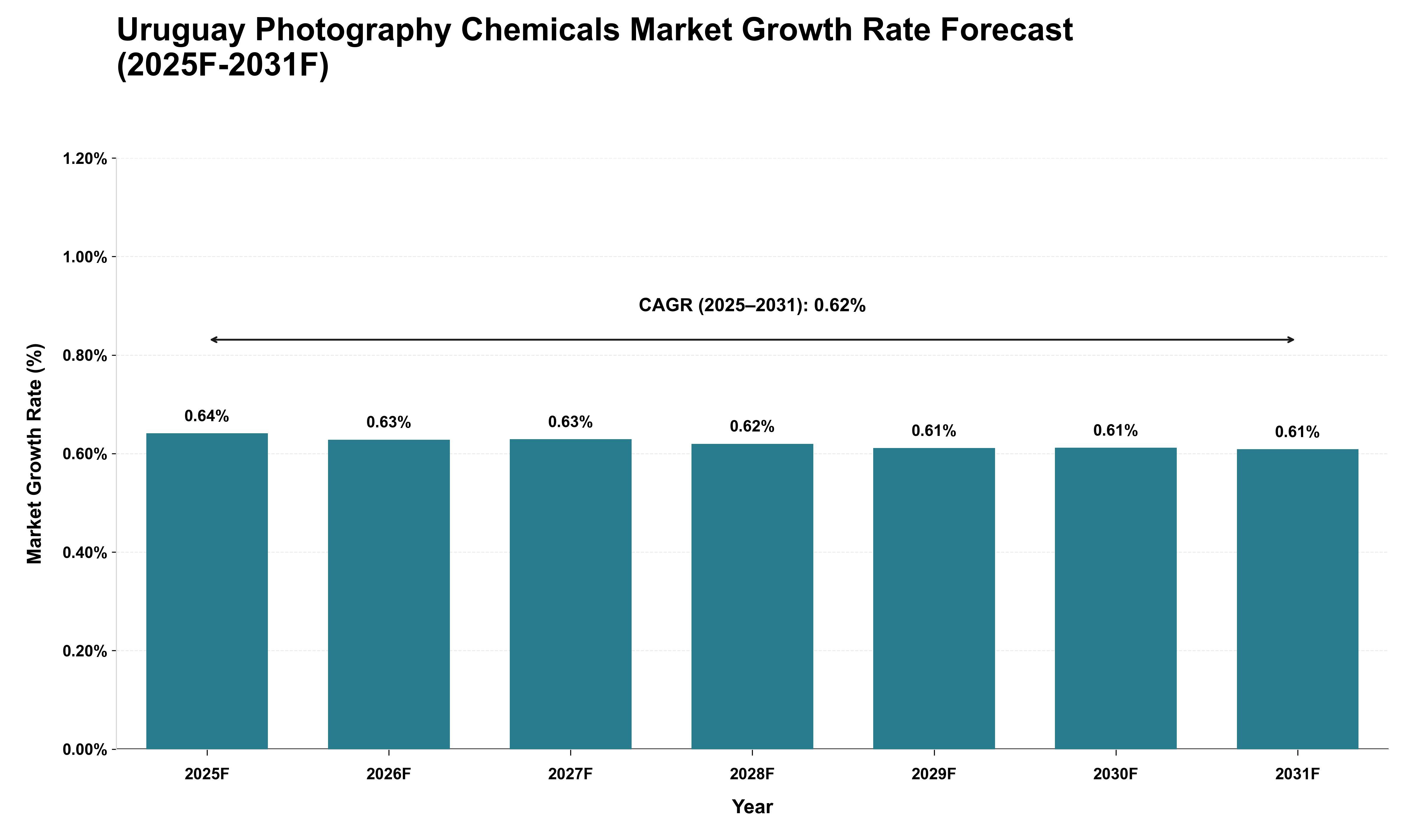 Uruguay Photography Chemicals Market Growth Rate Analysis (2025 - 2031)