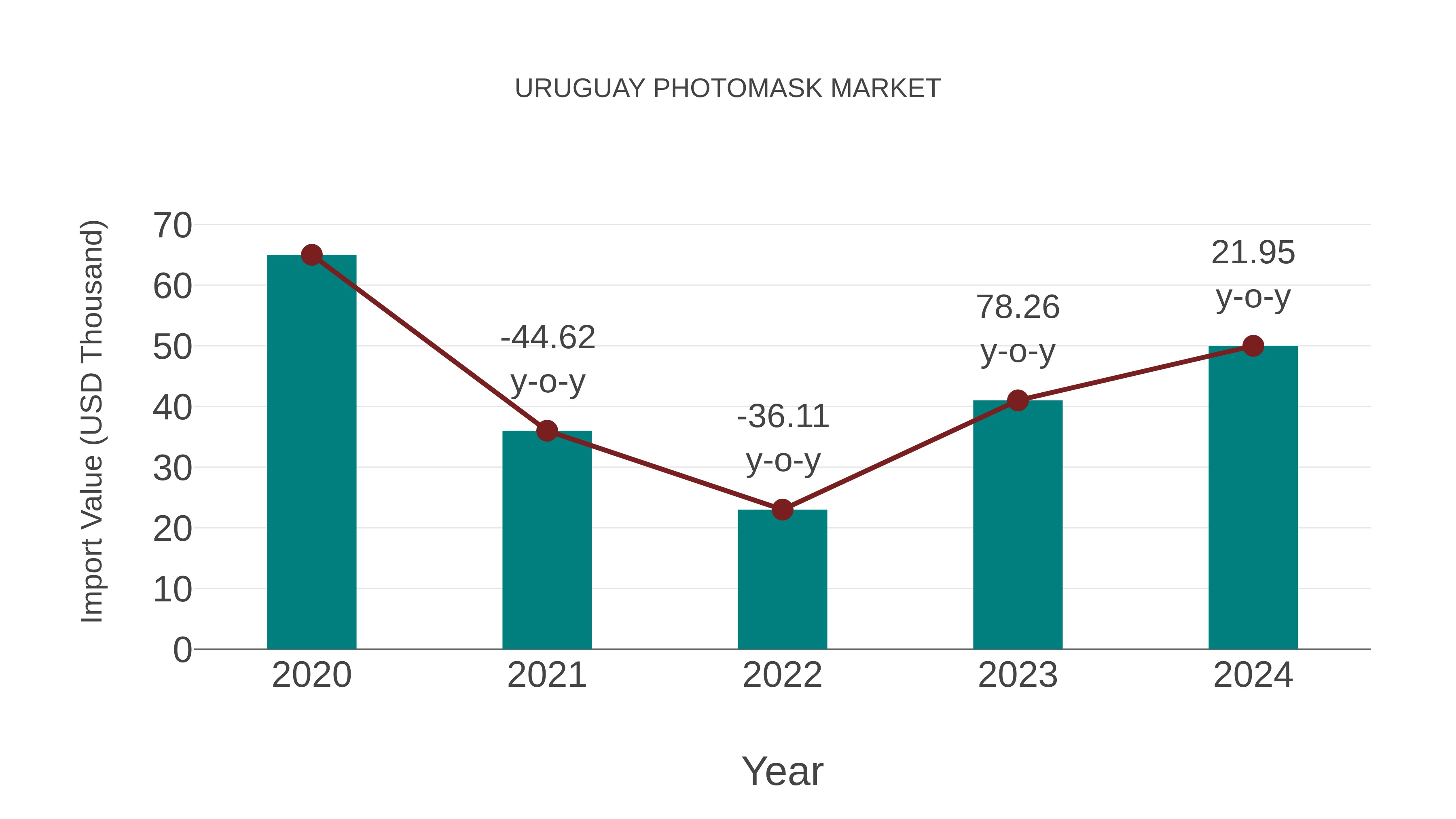  Uruguay Photomask Market: Import Trend Analysis