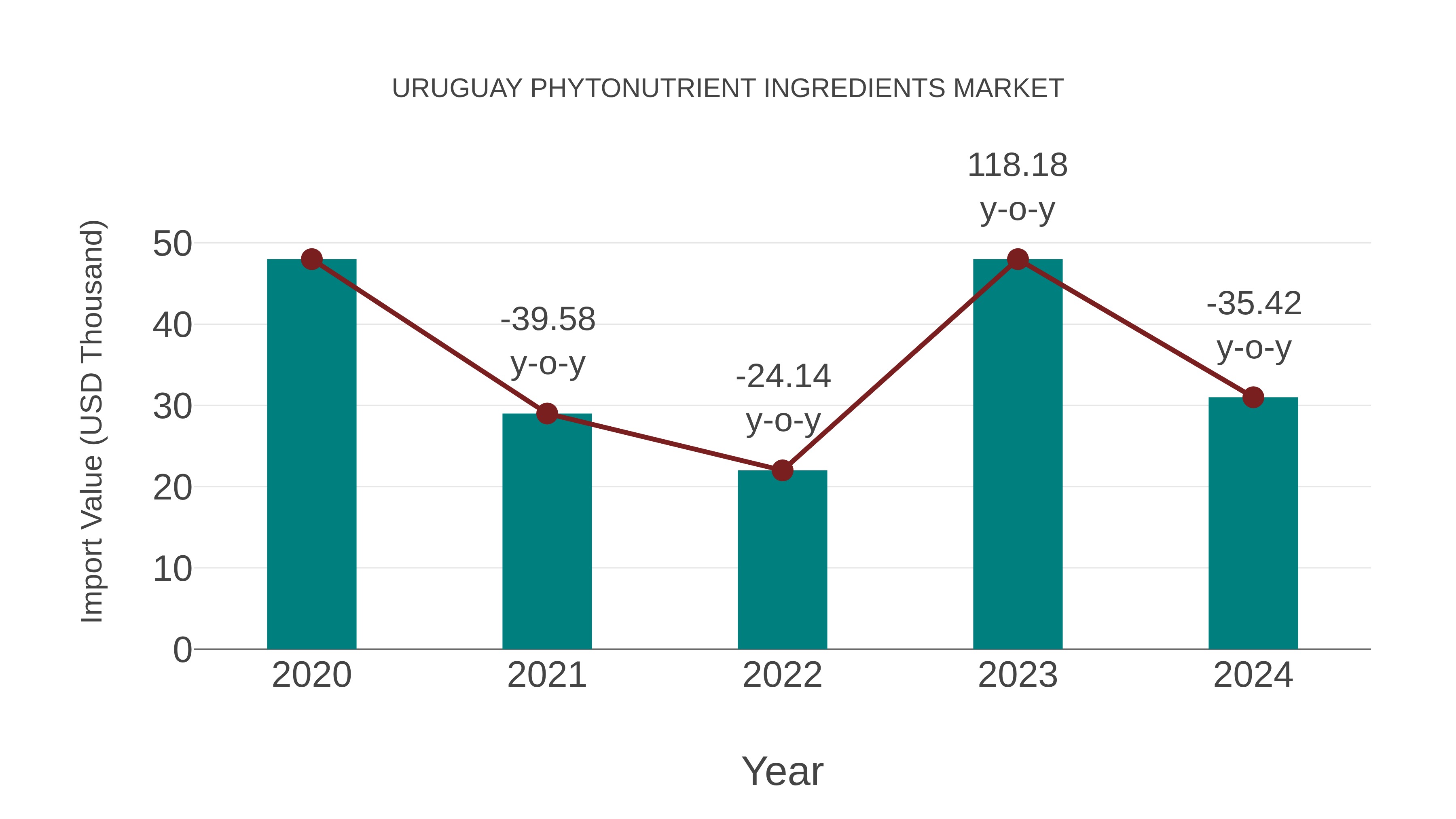  Uruguay Phytonutrient Ingredients Market: Import Trend Analysis