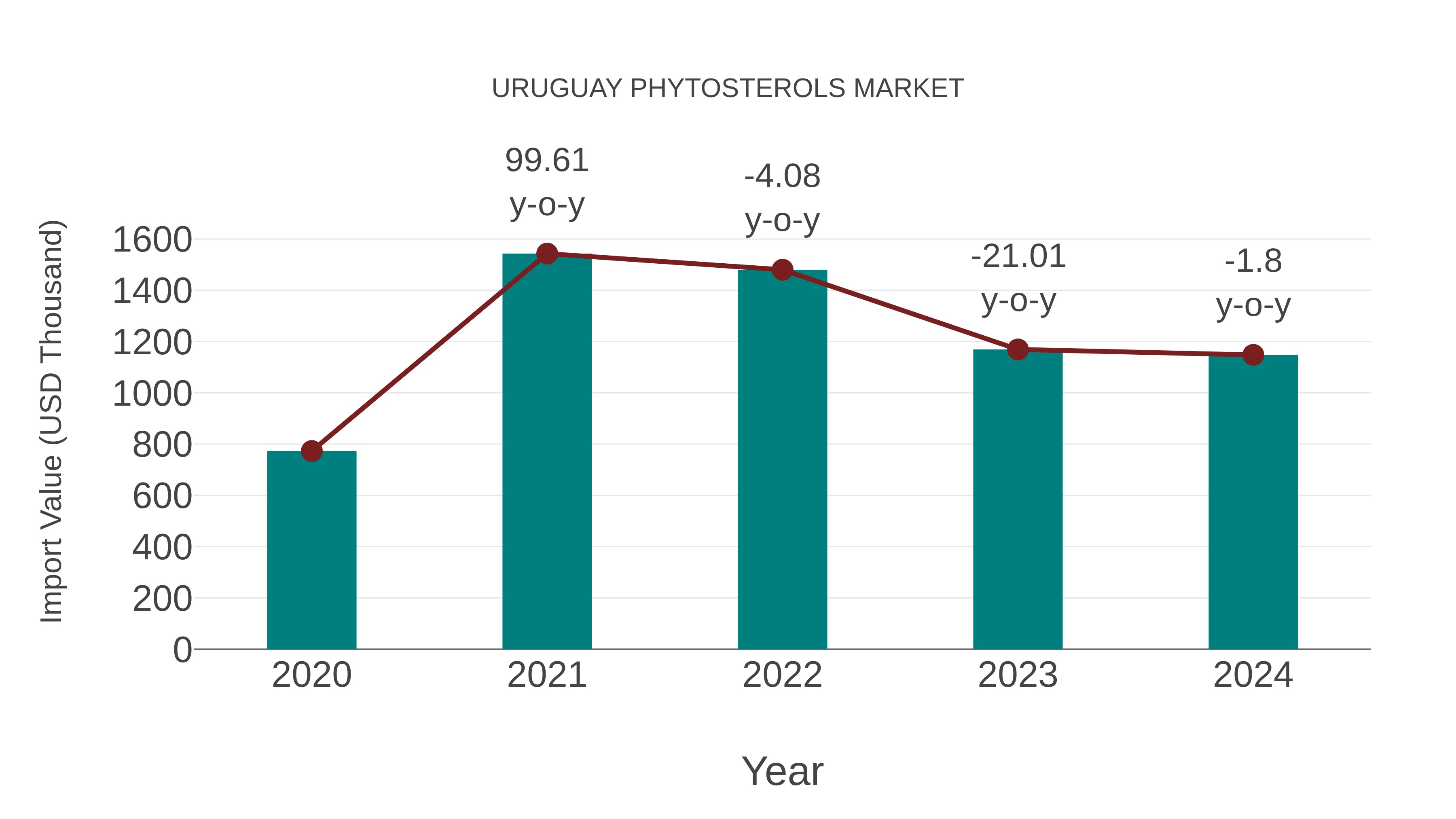  Uruguay Phytosterols Market: Import Trend Analysis