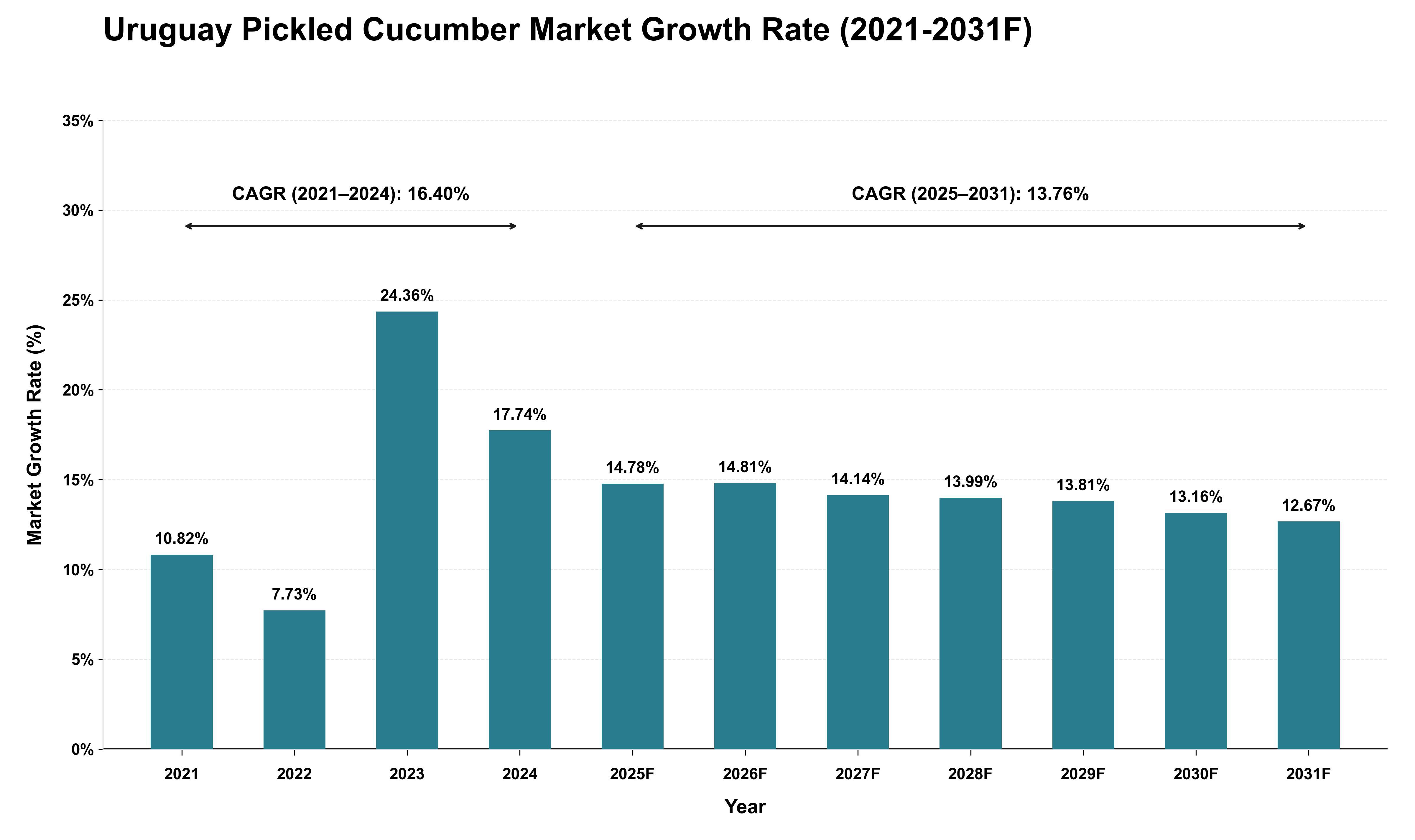 Uruguay Pickled Cucumber Market Growth Rate Analysis (2021 - 2031)