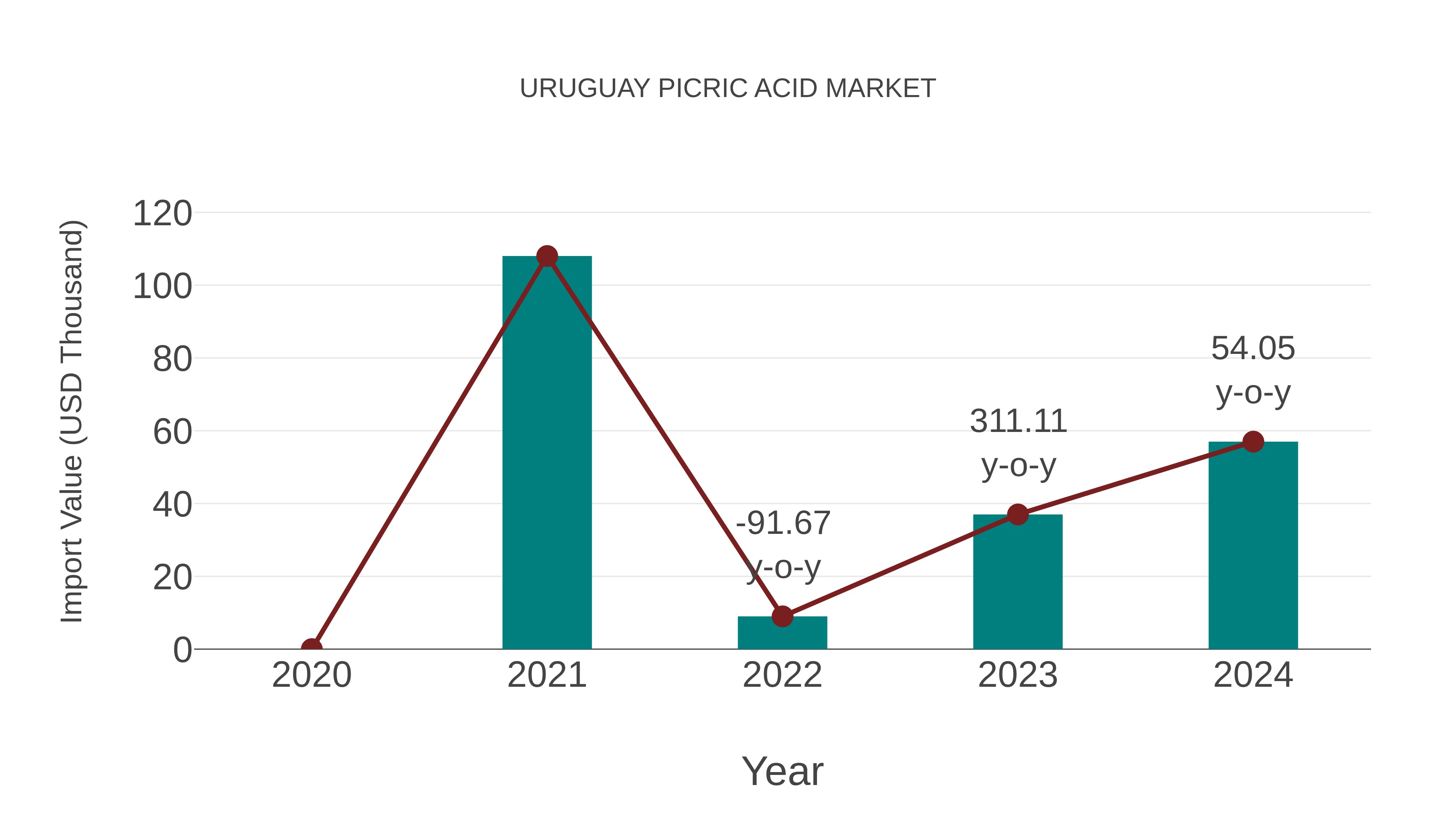  Uruguay Picric Acid Market: Import Trend Analysis