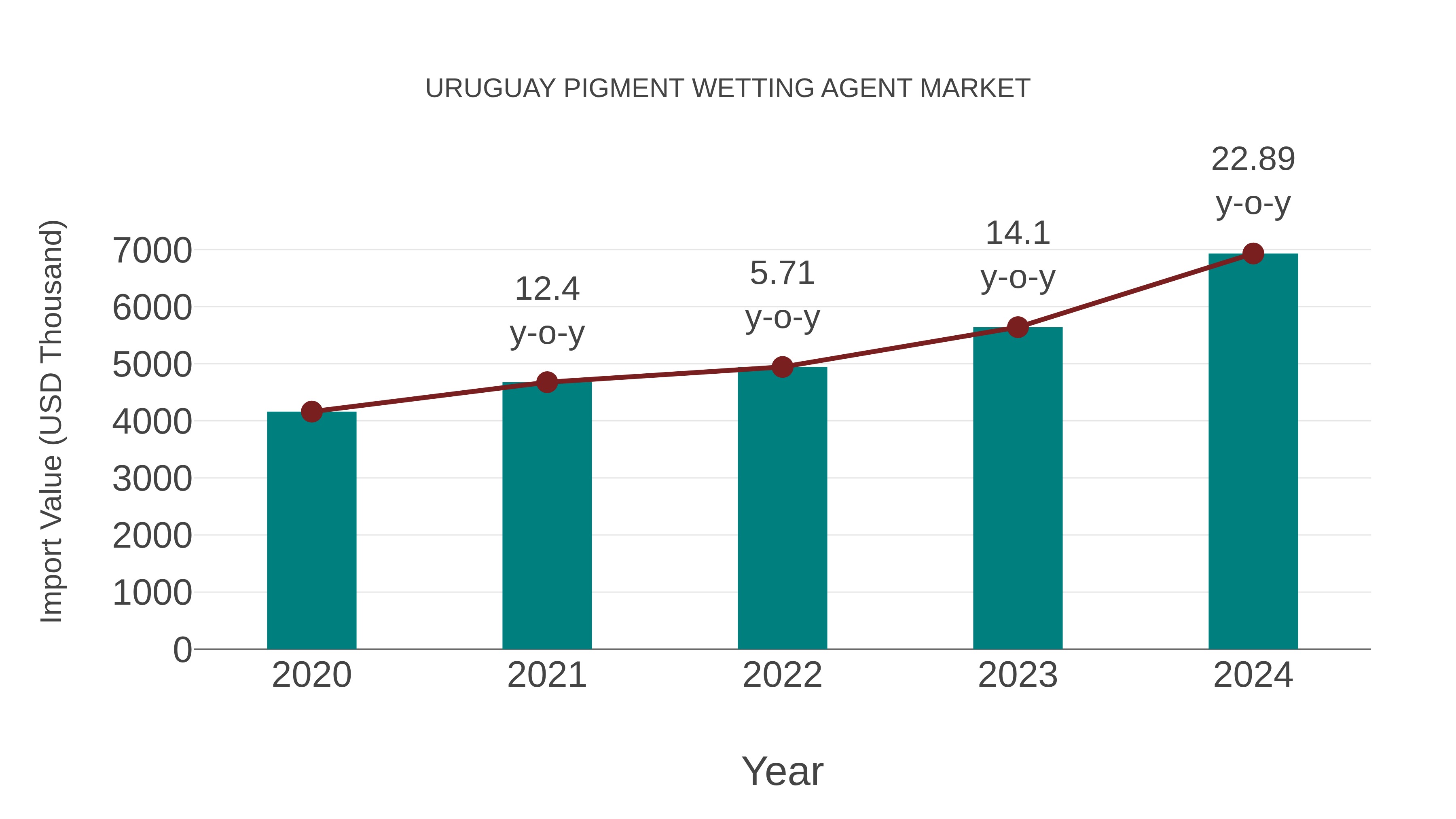  Uruguay Pigment Wetting Agent Market: Import Trend Analysis