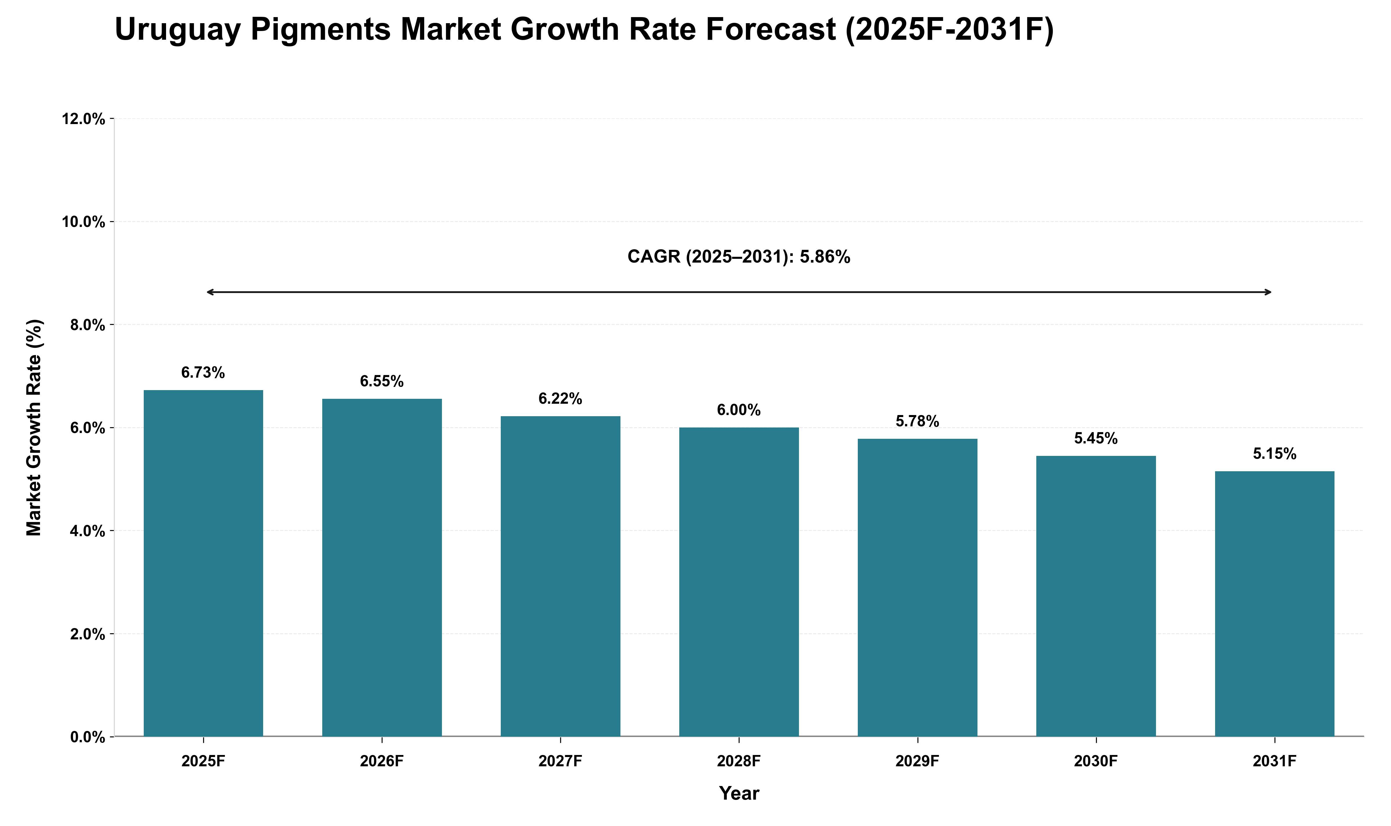 Uruguay Pigments Market Growth Rate Analysis (2025 - 2031)