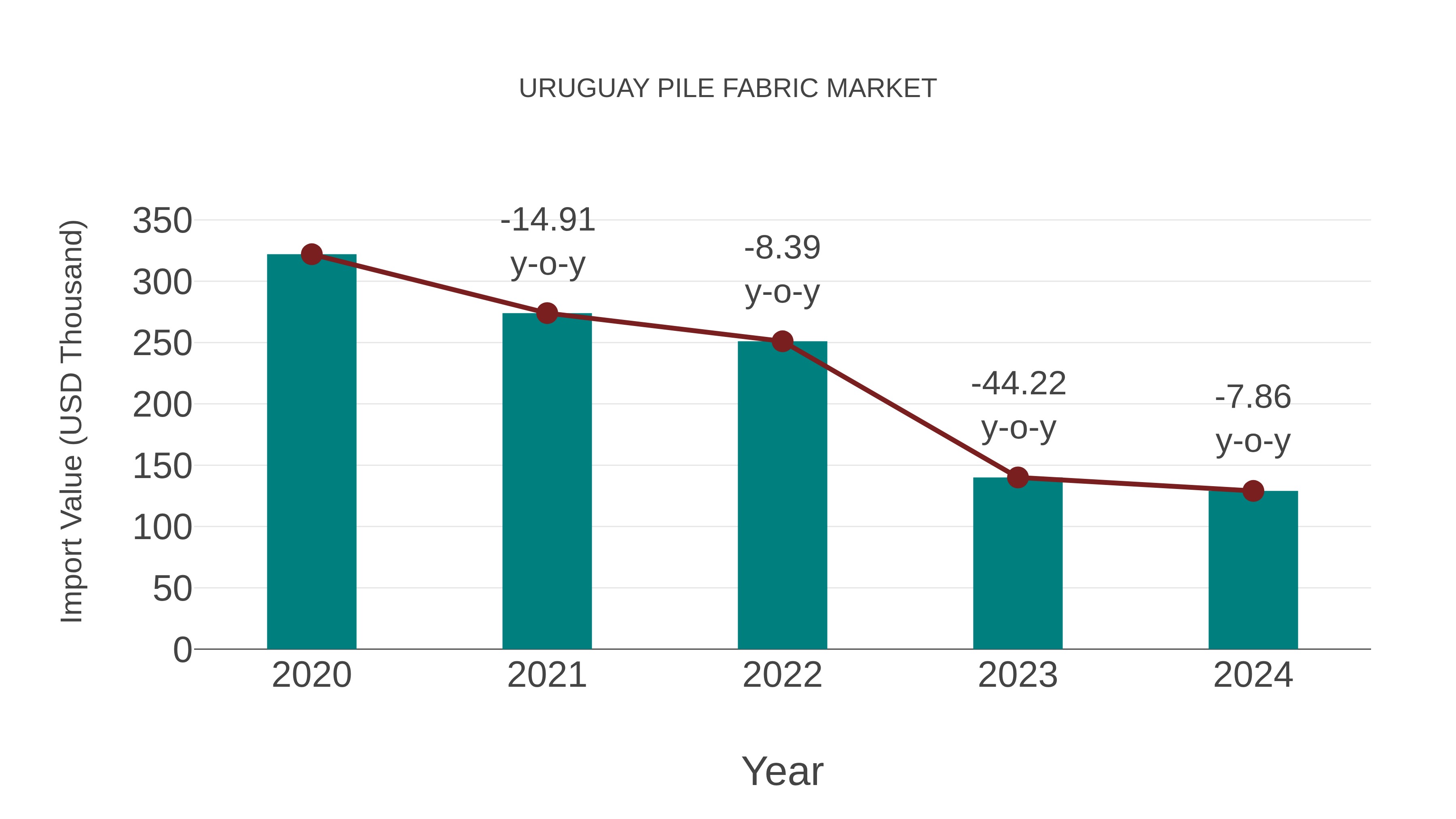  Uruguay Pile Fabric Market: Import Trend Analysis