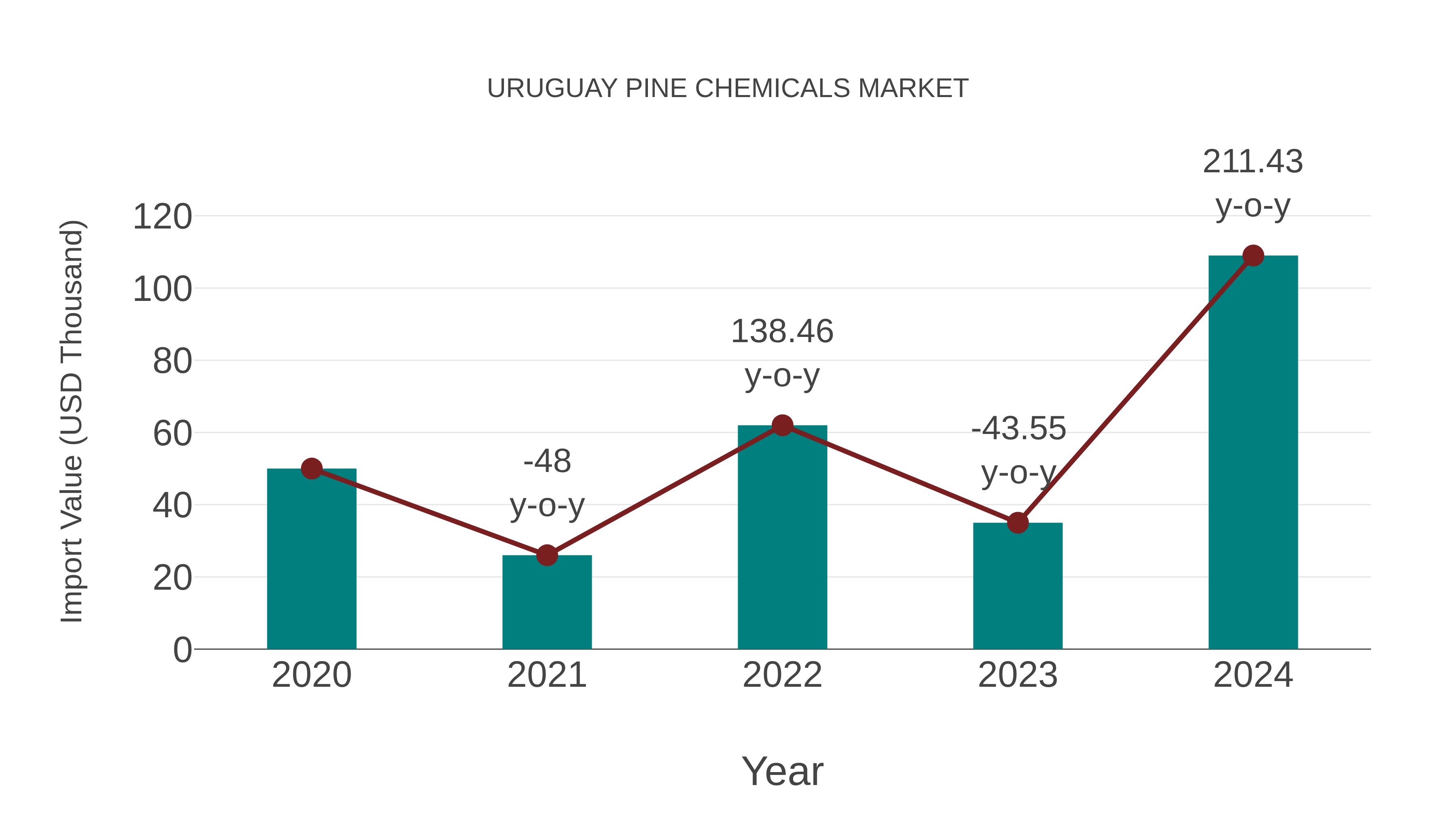  Uruguay Pine Chemicals Market: Import Trend Analysis