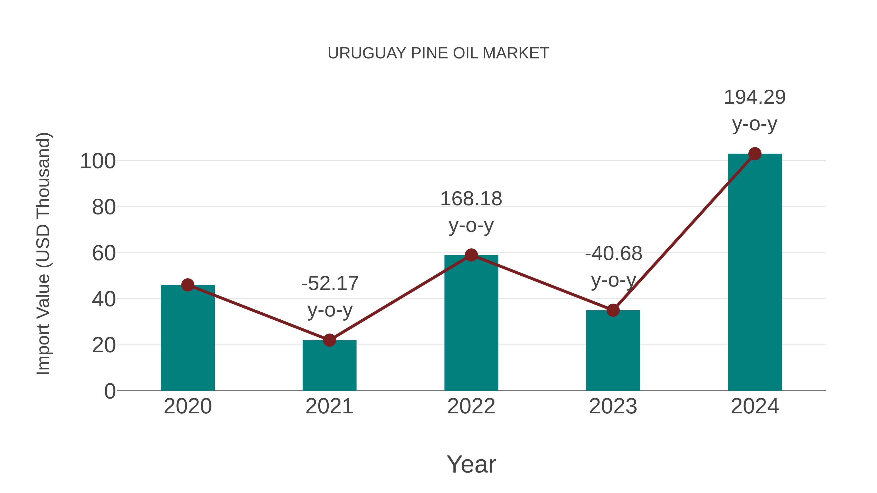  Uruguay Pine Oil Market: Import Trend Analysis