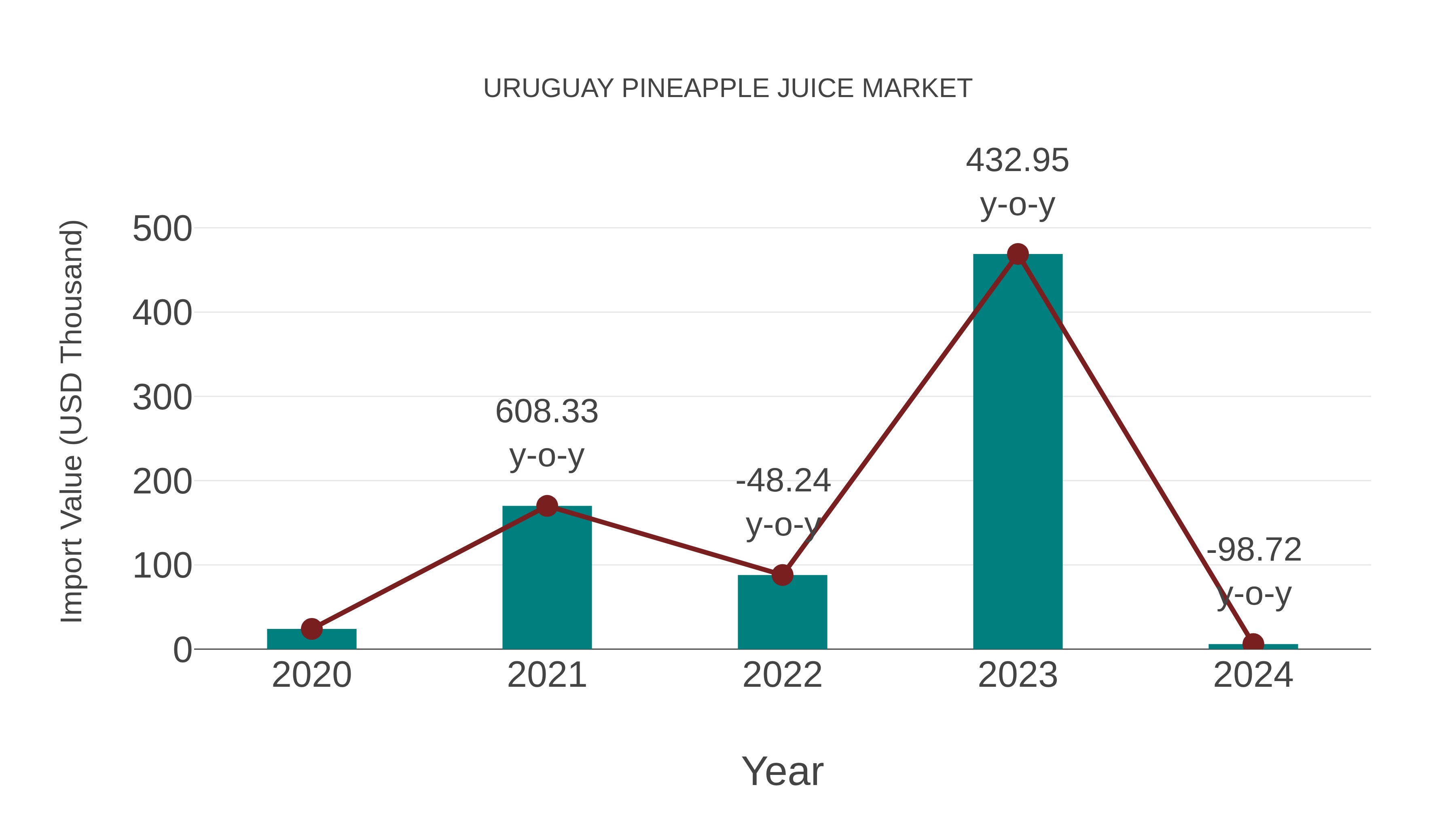 Uruguay Pineapple Juice Market: Import Trend Analysis