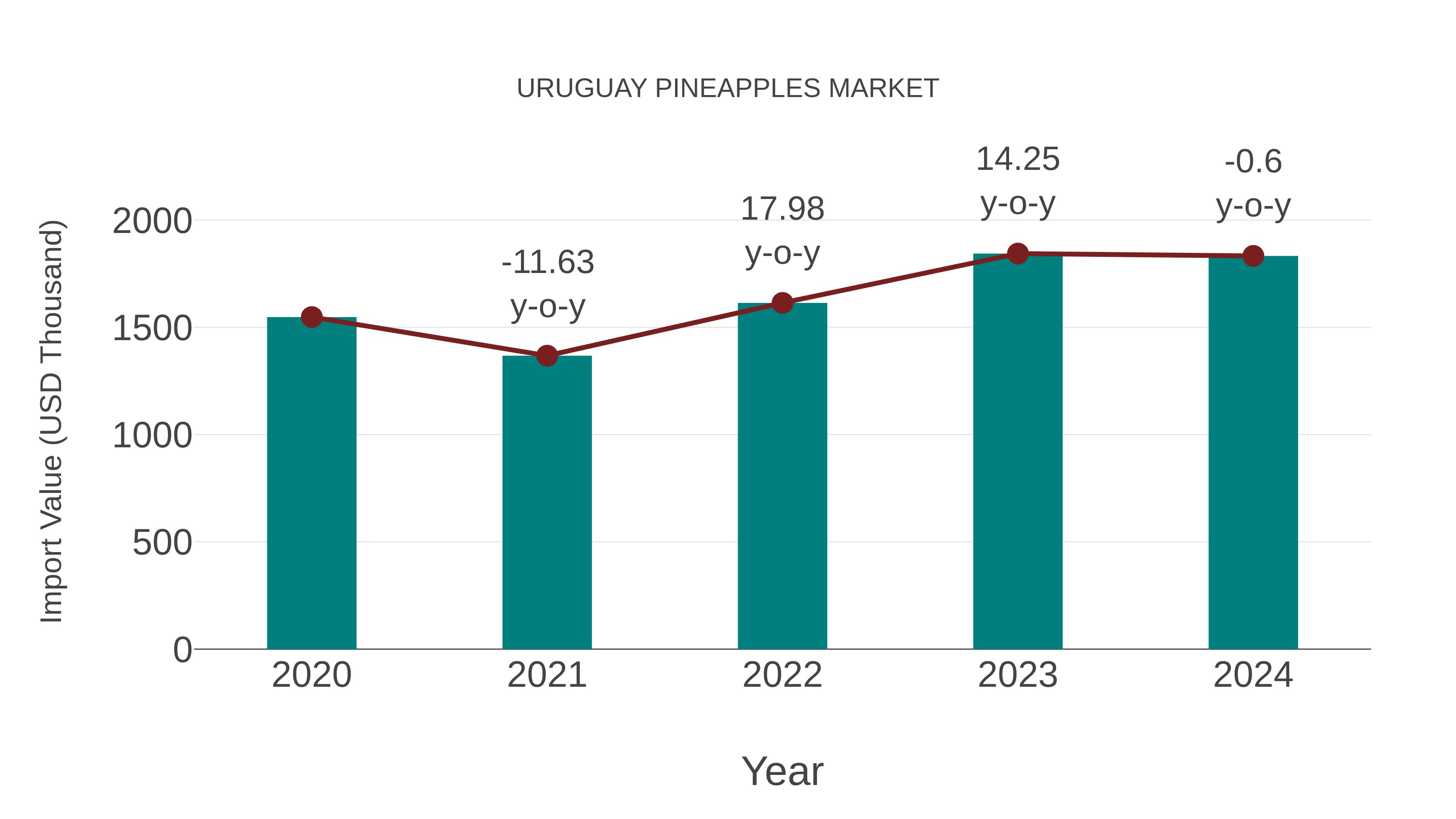  Uruguay Pineapples Market: Import Trend Analysis