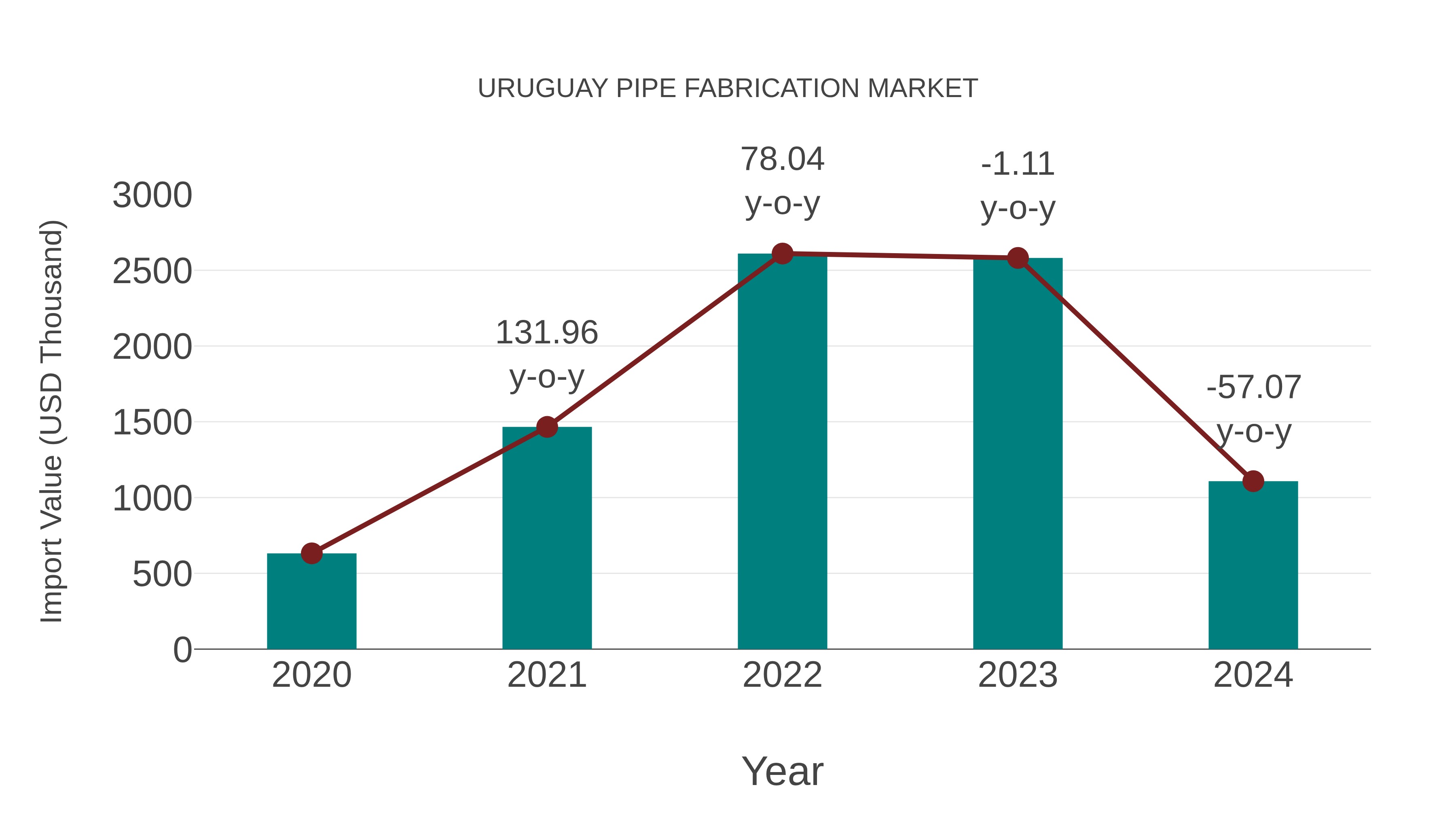  Uruguay Pipe Fabrication Market: Import Trend Analysis