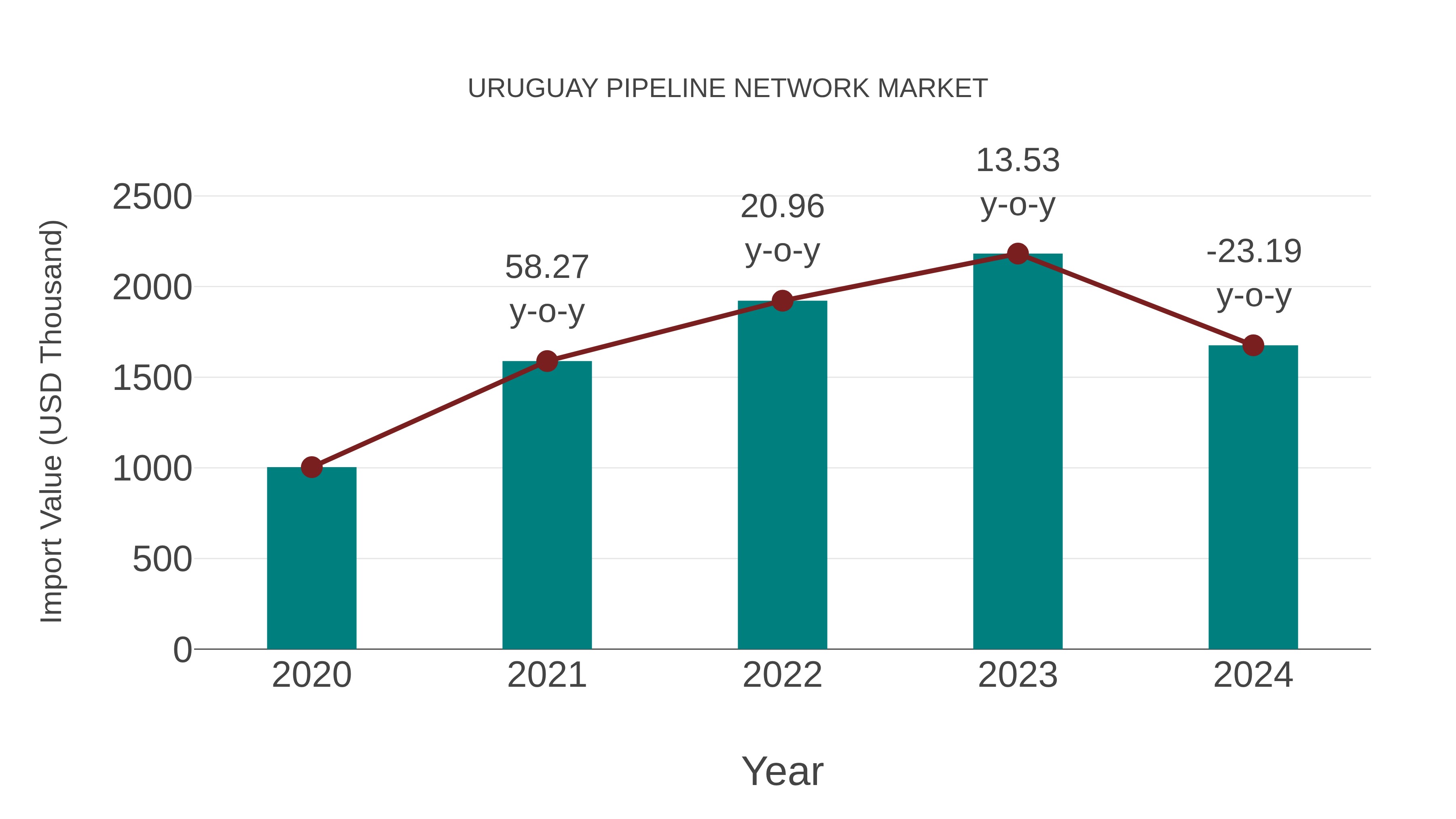  Uruguay Pipeline Network Market: Import Trend Analysis