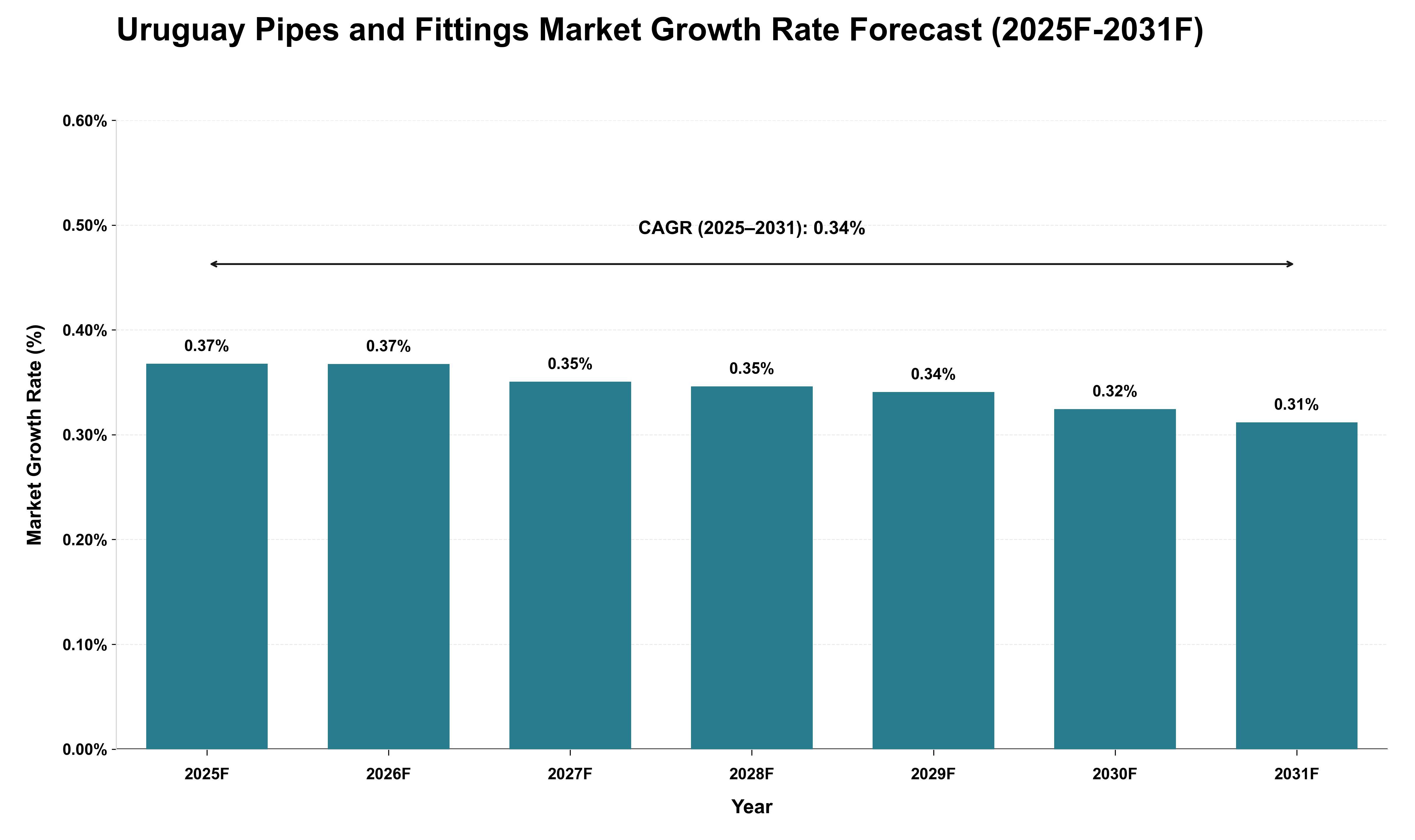 Uruguay Pipes and Fittings Market Growth Rate Analysis (2025 - 2031)