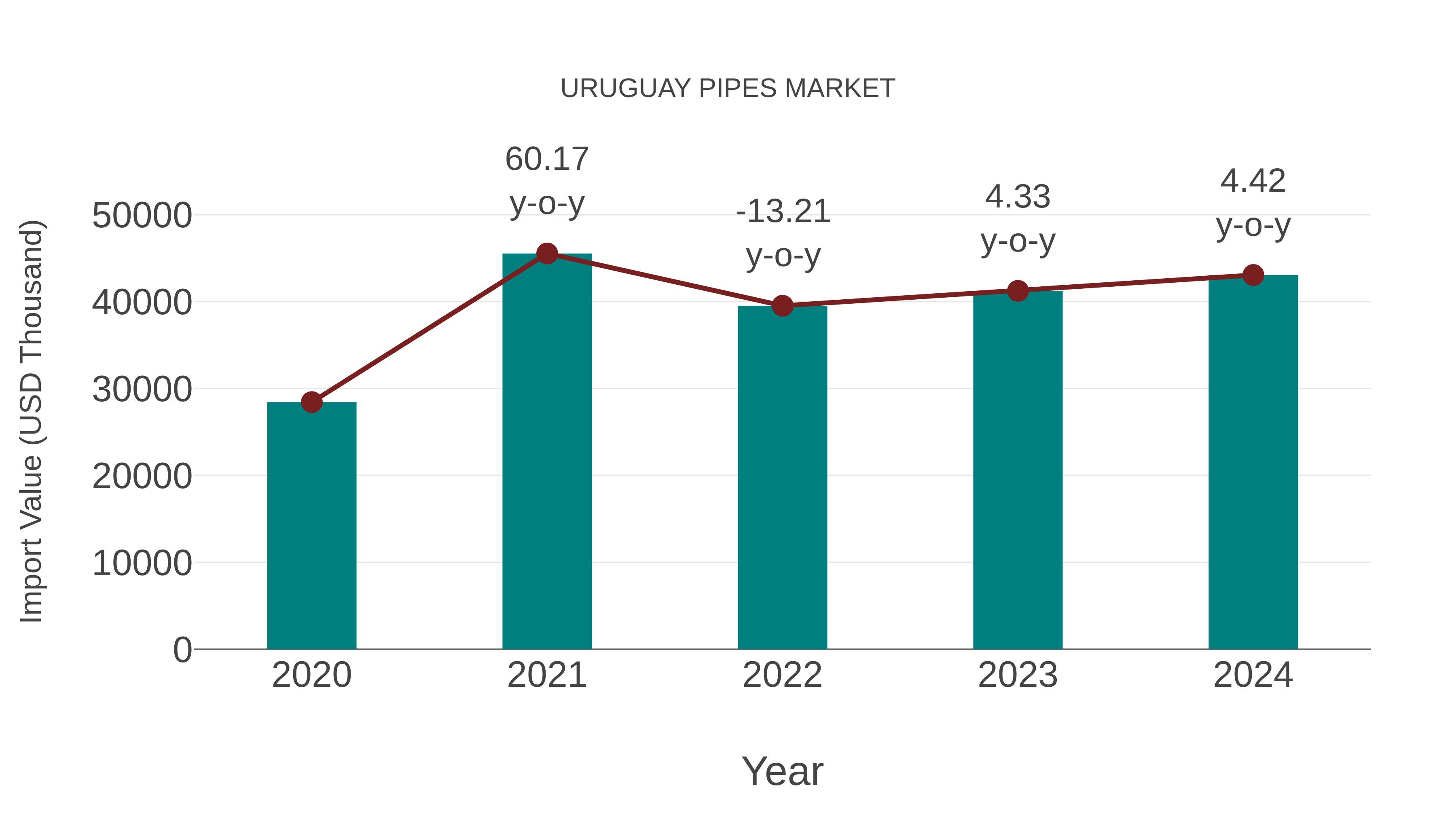  Uruguay Pipes Market: Import Trend Analysis