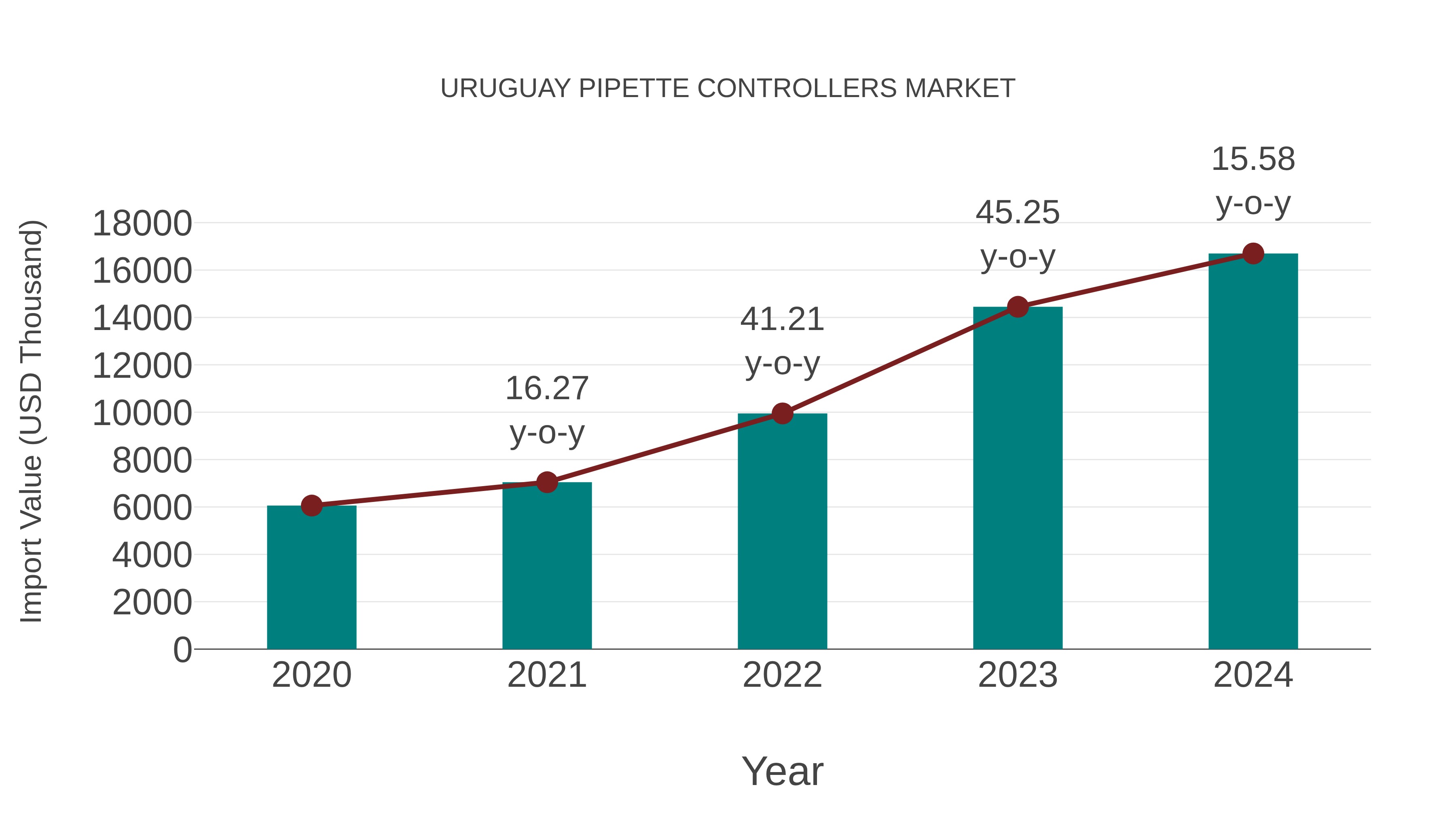 Uruguay Pipette Controllers Market: Import Trend Analysis