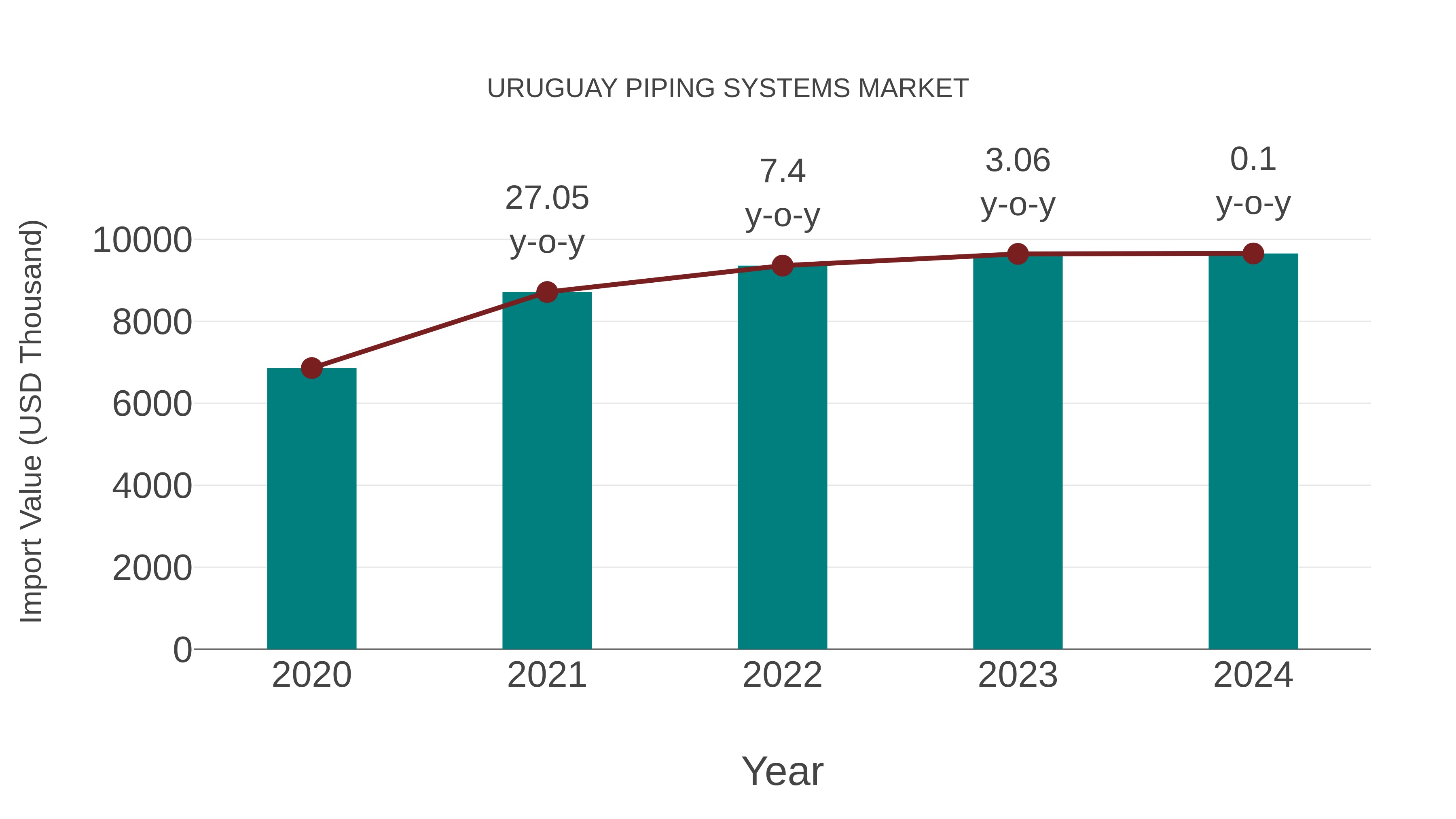  Uruguay Piping Systems Market: Import Trend Analysis