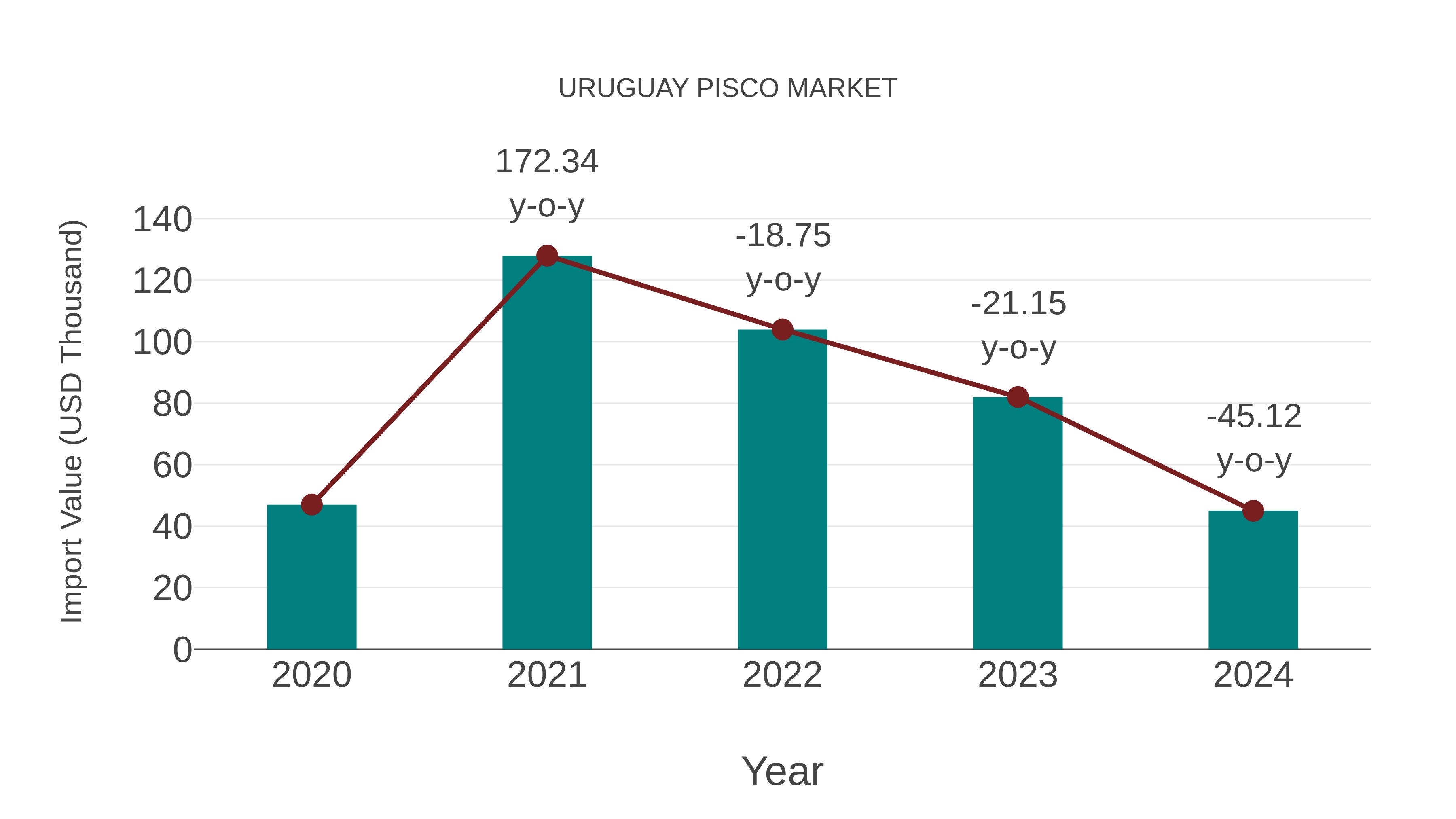  Uruguay Pisco Market: Import Trend Analysis