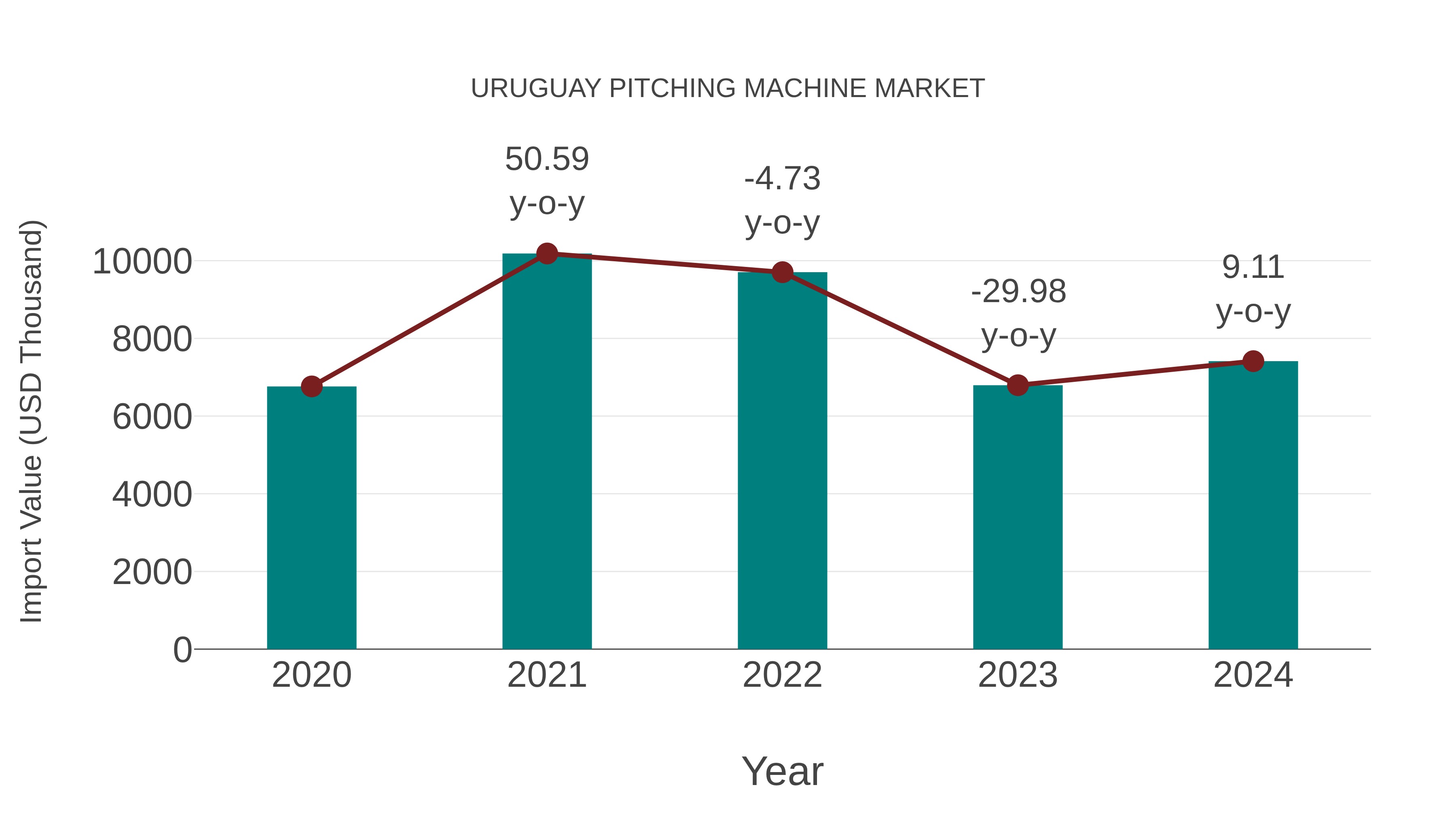  Uruguay Pitching Machine Market: Import Trend Analysis