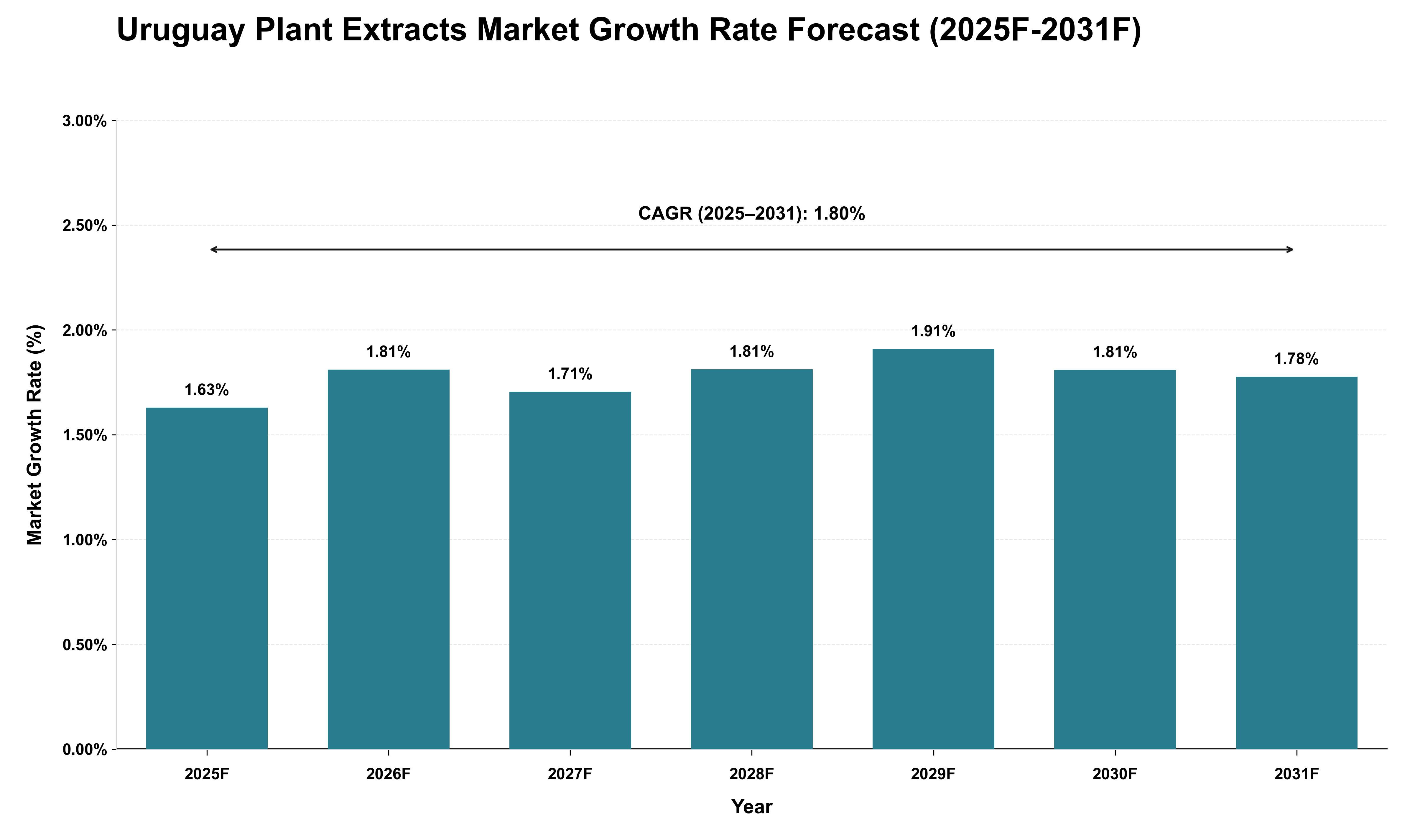 Uruguay Plant Extracts Market Growth Rate Analysis (2025 - 2031)