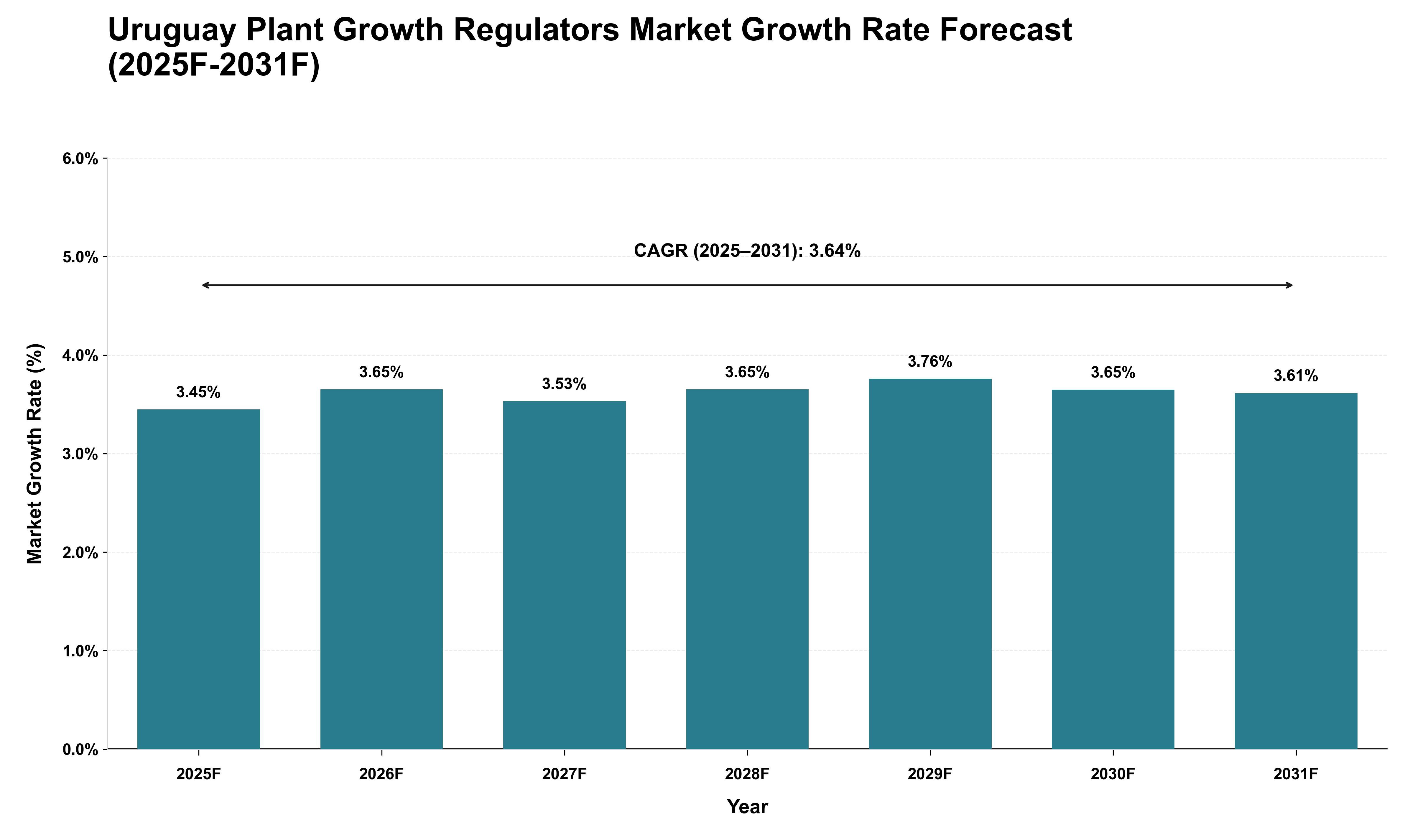 Uruguay Plant Growth Regulators Market Growth Rate Analysis (2025 - 2031)