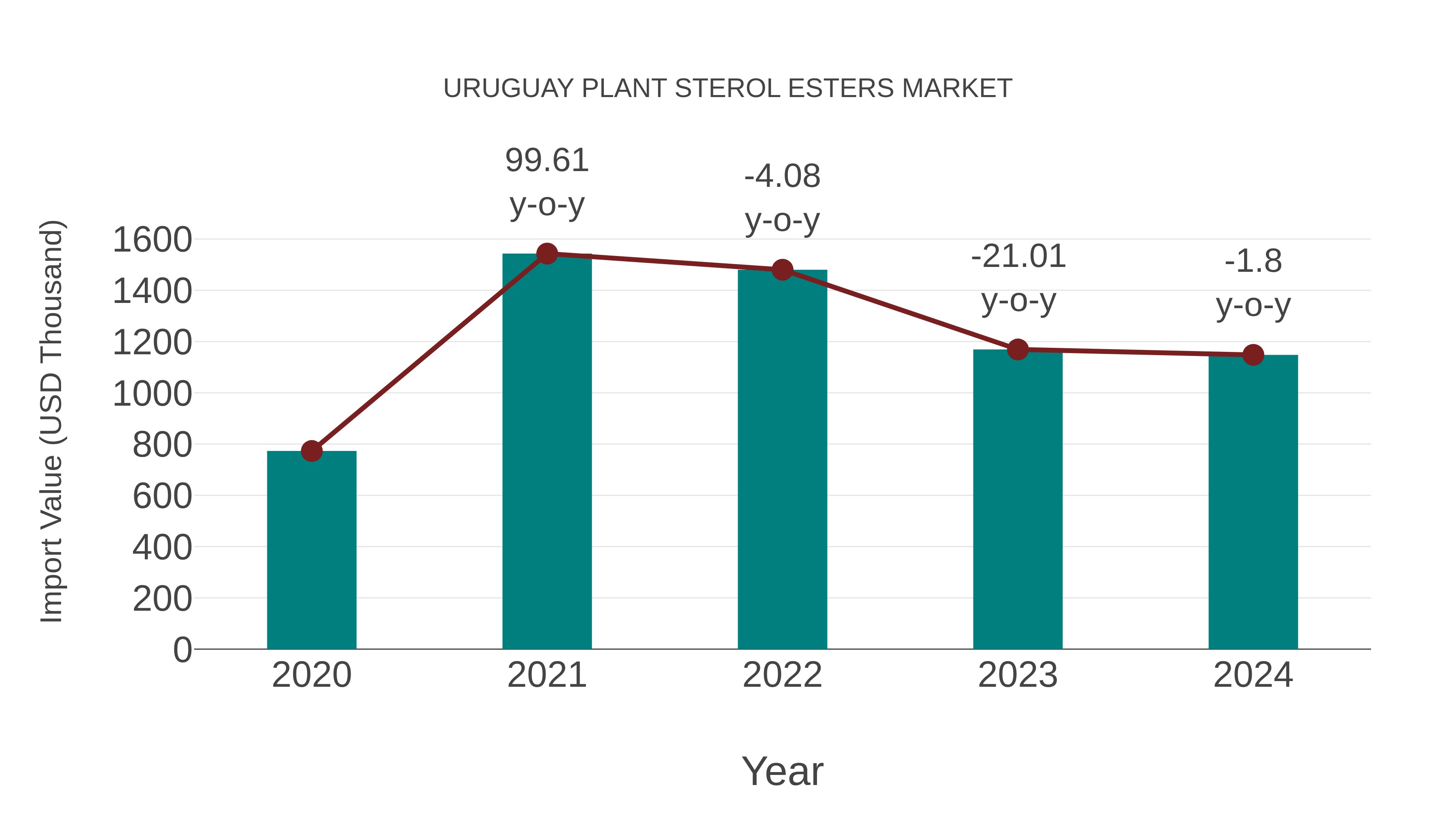 Uruguay Plant Sterol Esters Market: Import Trend Analysis