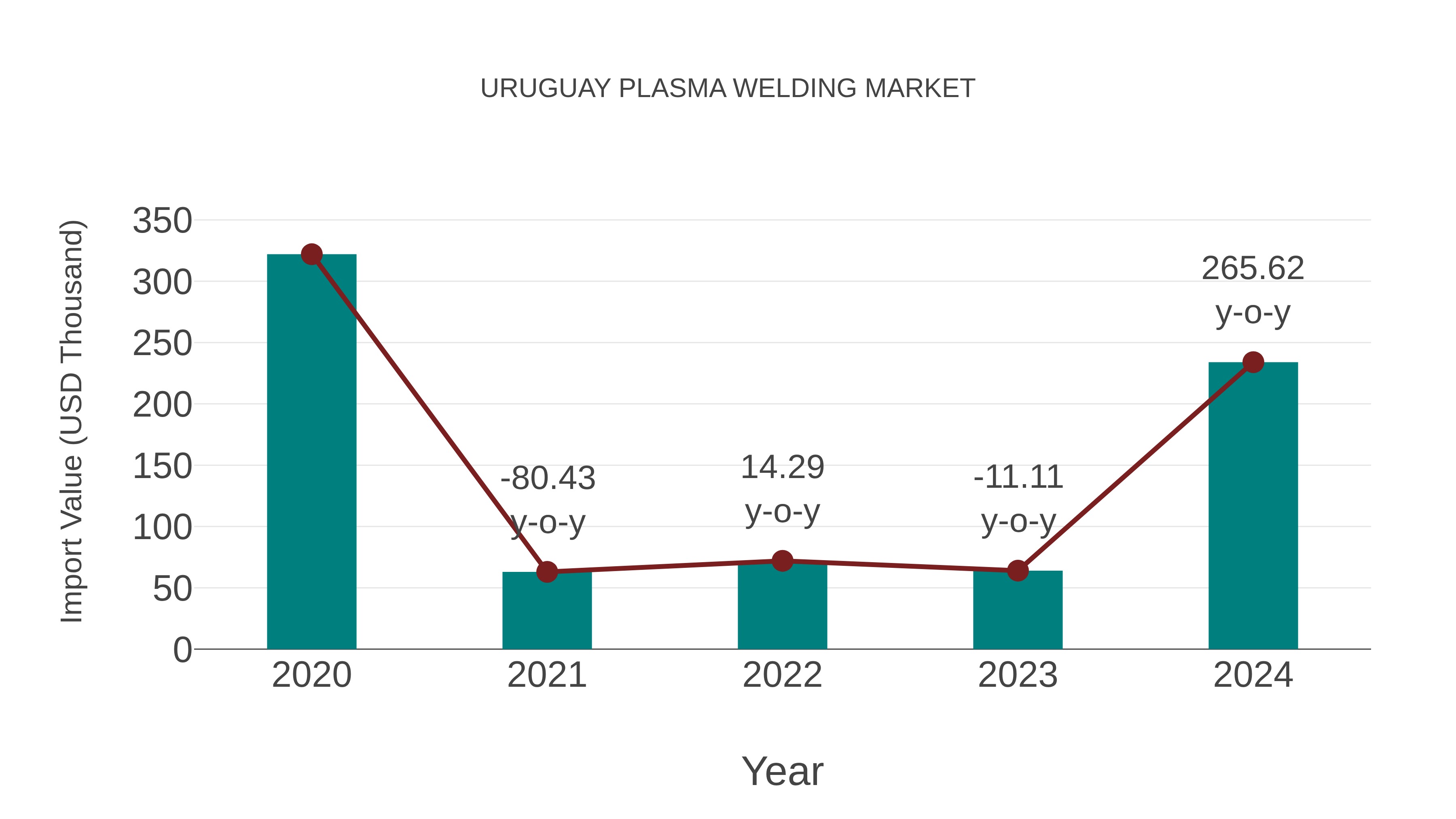  Uruguay Plasma Welding Market: Import Trend Analysis