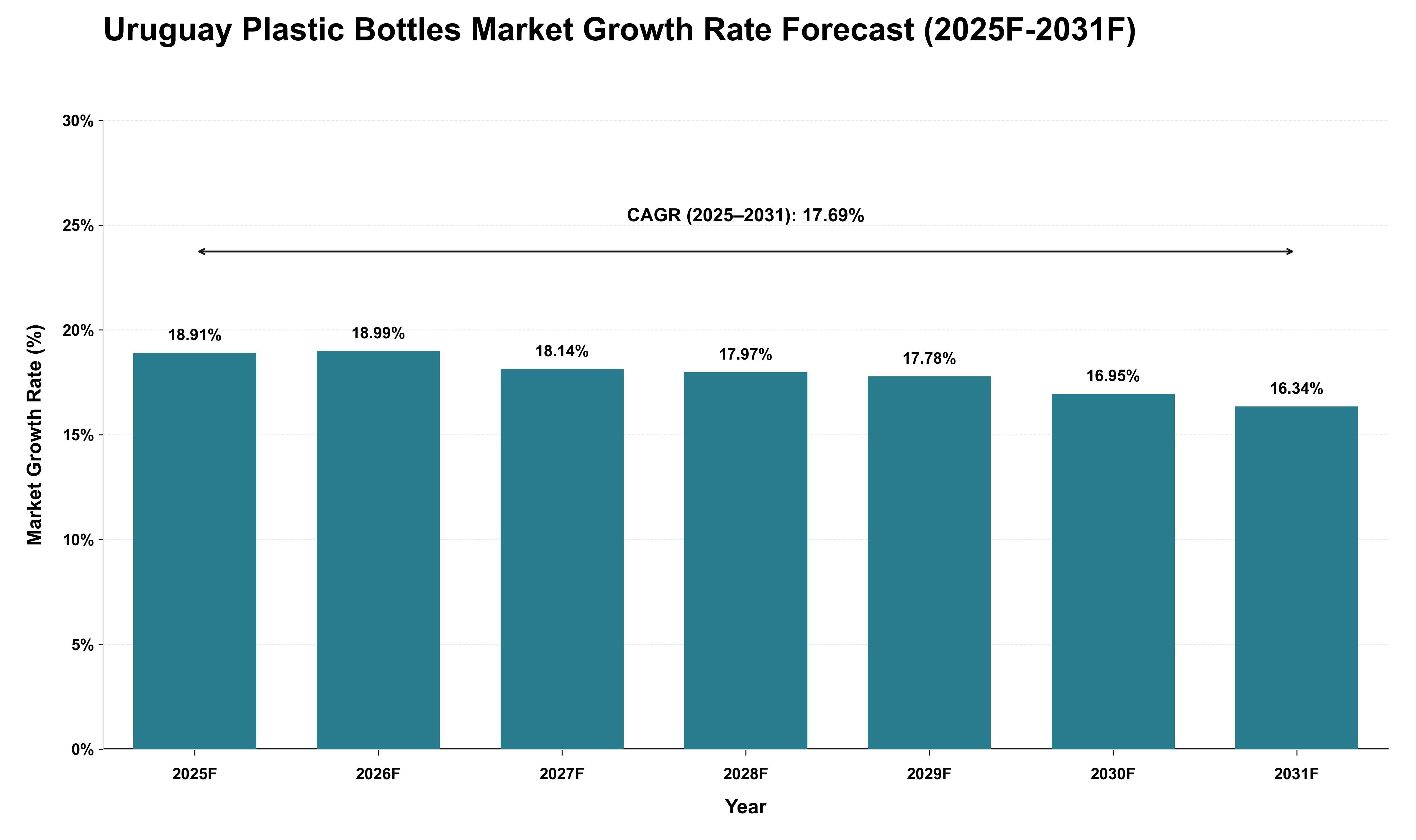 Uruguay Plastic Bottles Market Growth Rate Analysis (2025 - 2031)