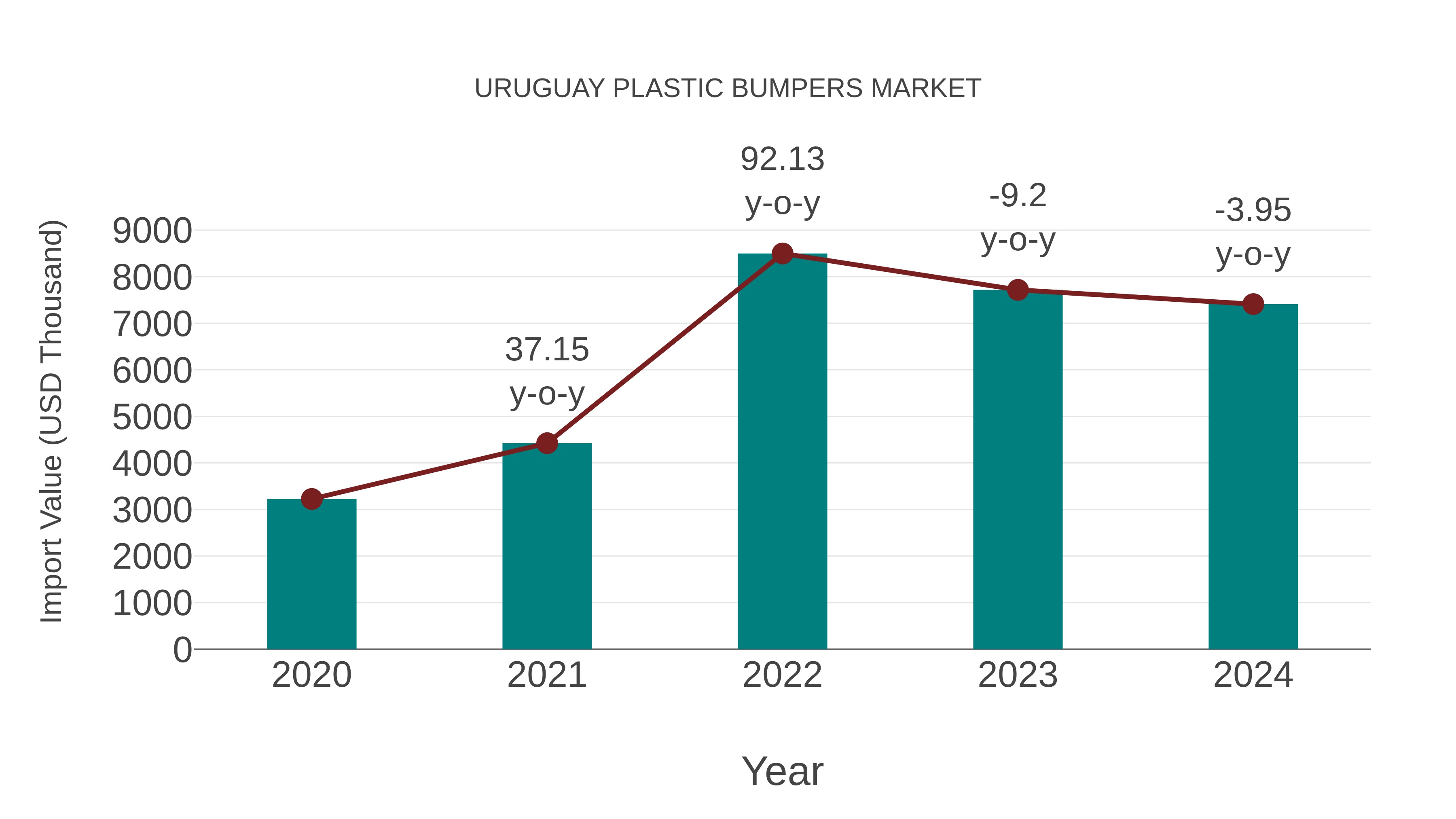 Uruguay Plastic Bumpers Market: Import Trend Analysis