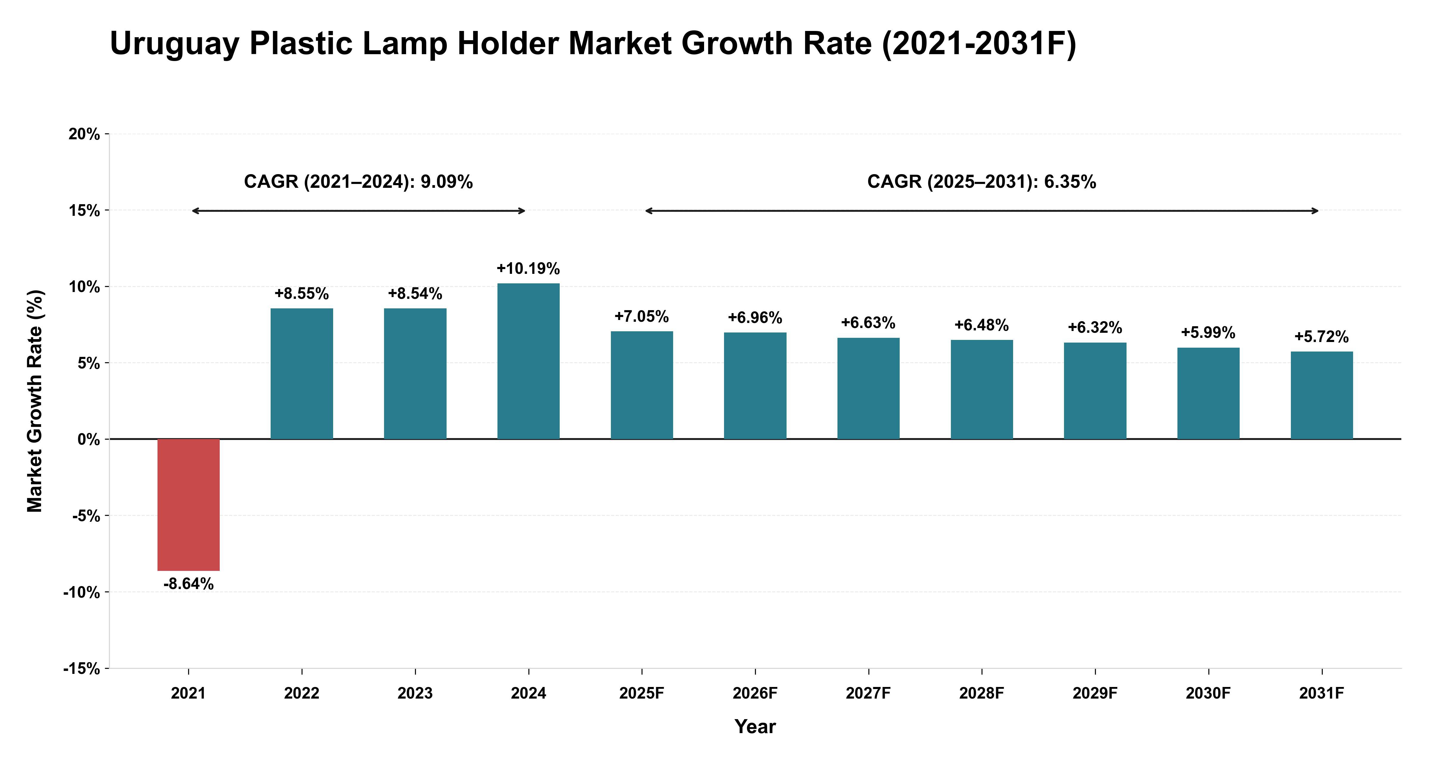 Uruguay Plastic Lamp Holder Market Year-wise Growth Rate (2021-2031F)