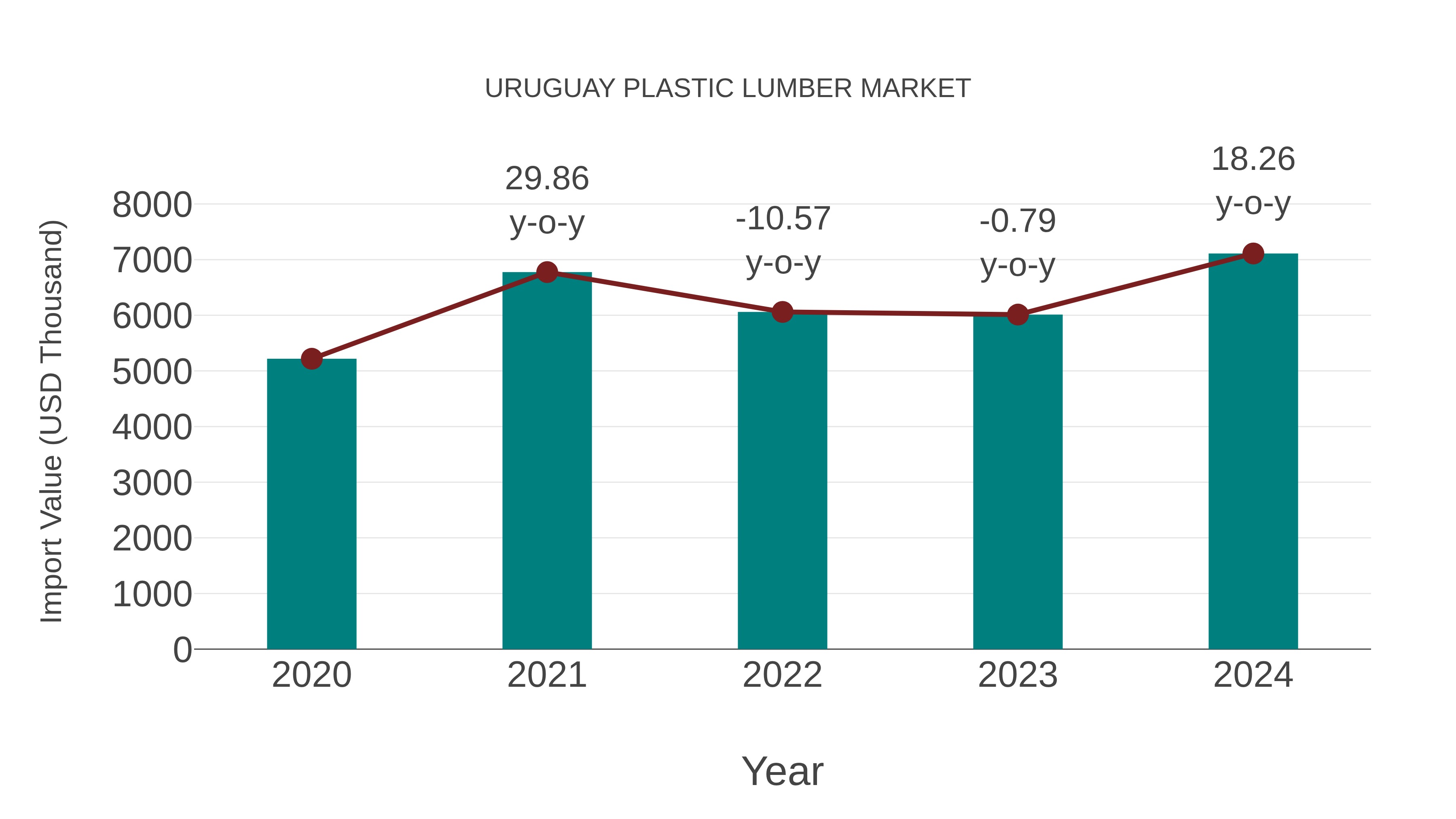  Uruguay Plastic Lumber Market: Import Trend Analysis