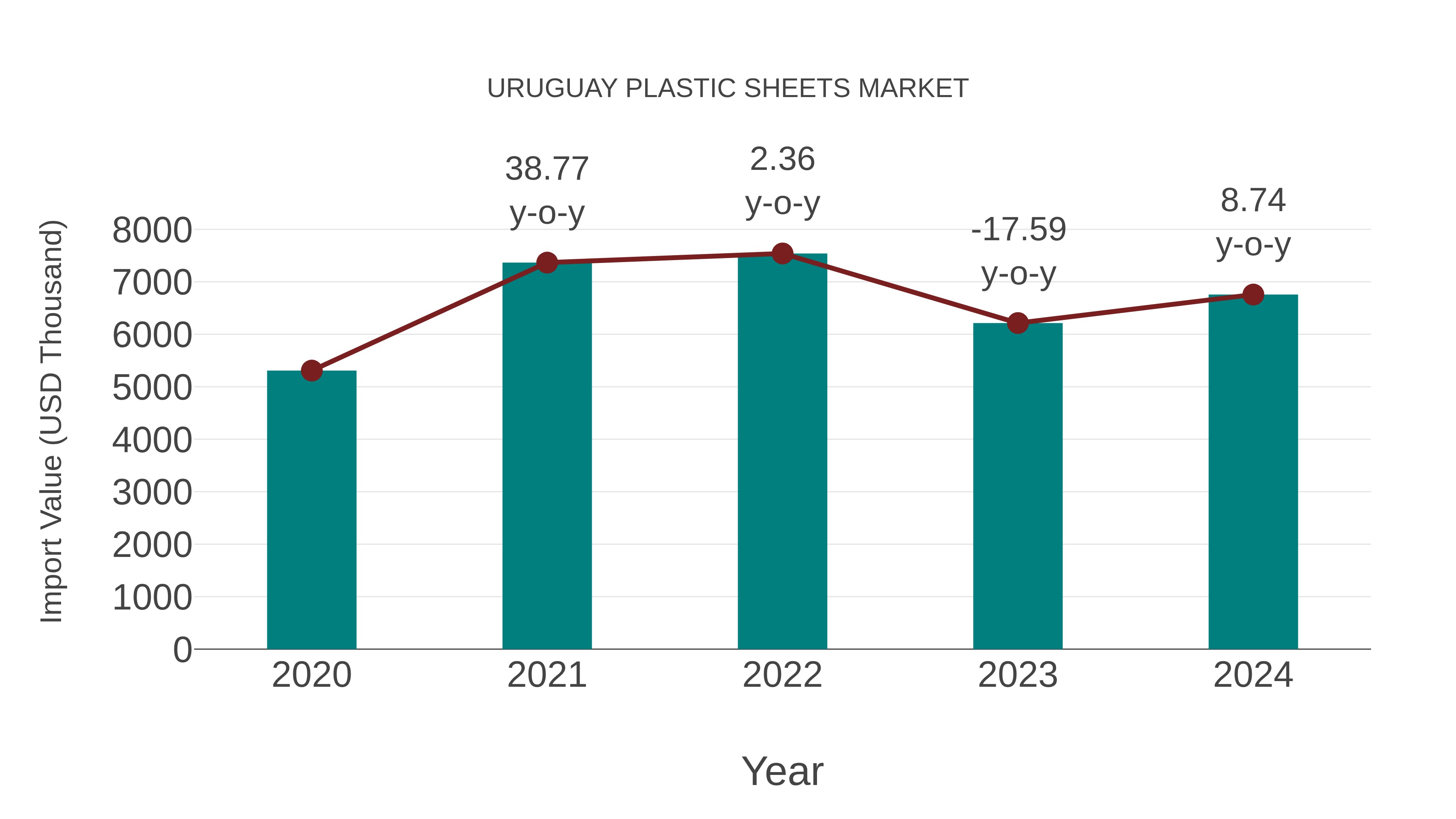  Uruguay Plastic Sheets Market: Import Trend Analysis