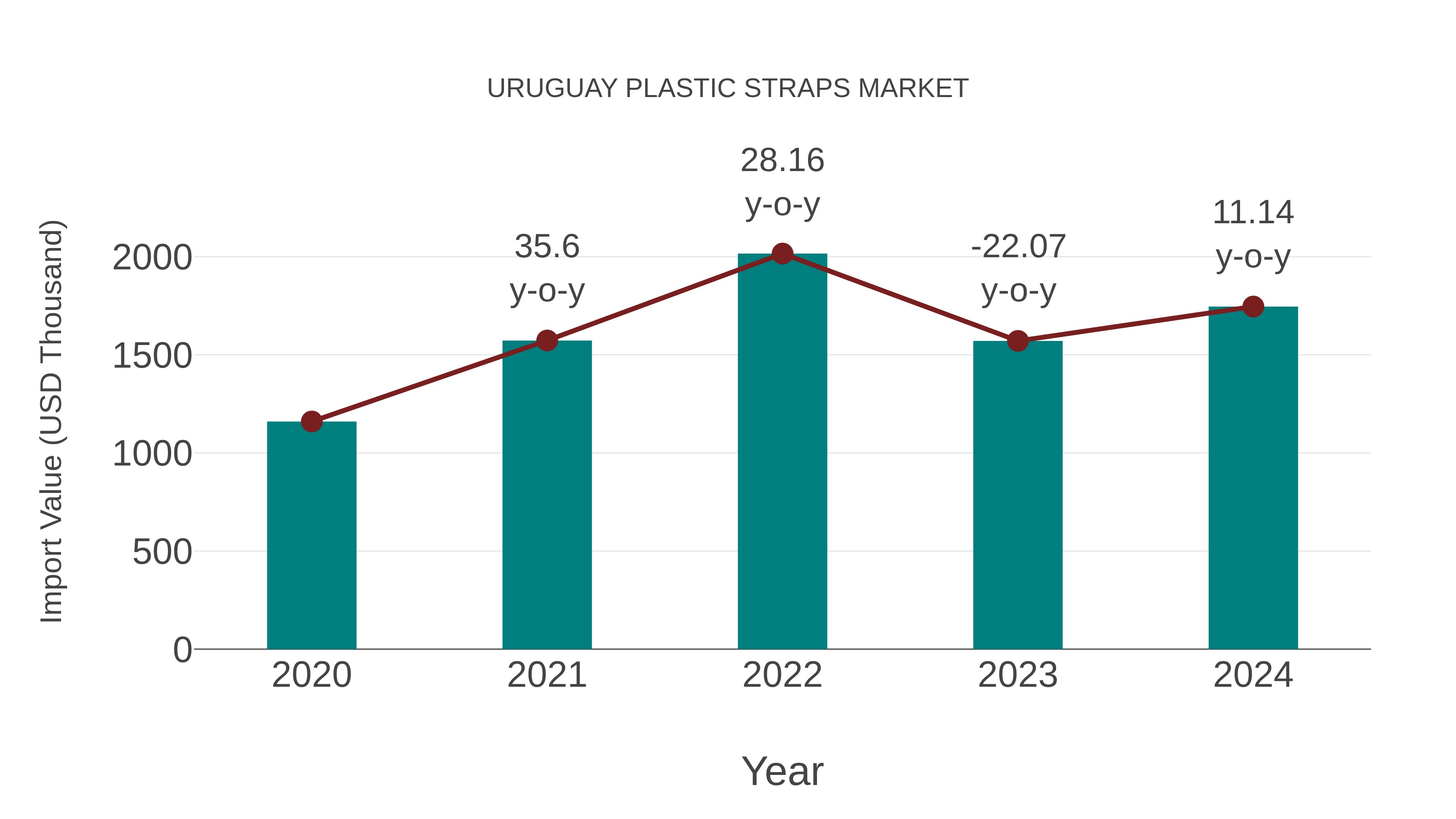 Uruguay Plastic Straps Market: Import Trend Analysis