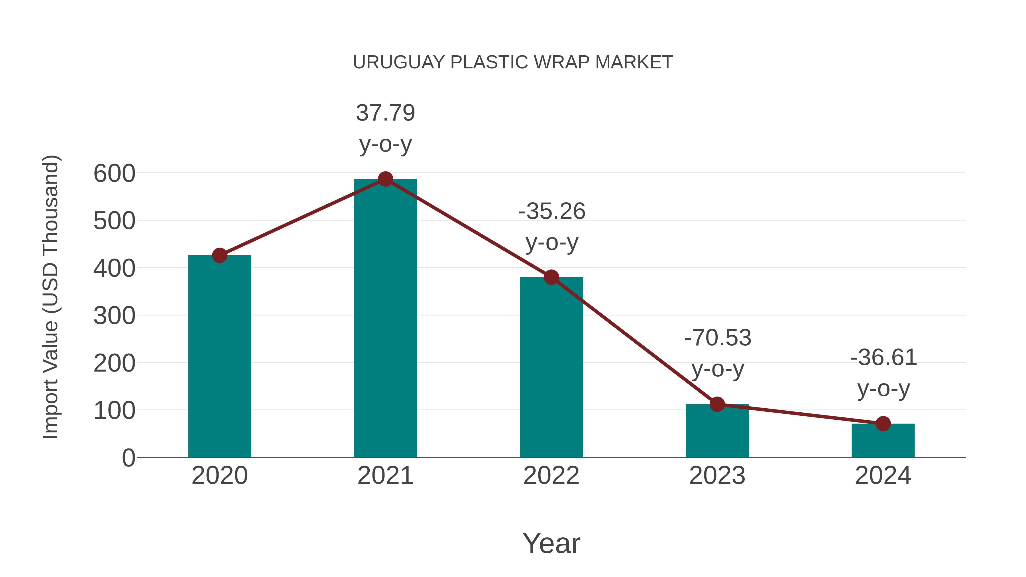 Uruguay Plastic Wrap Market: Import Trend Analysis