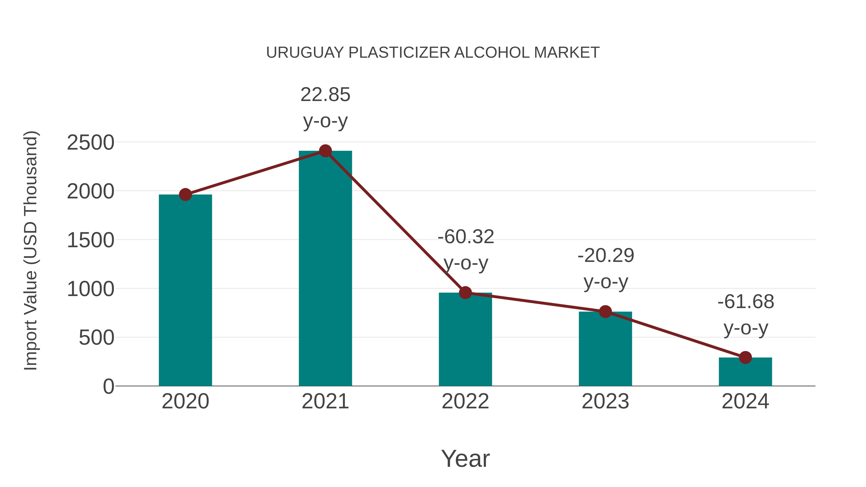  Uruguay Plasticizer Alcohol Market: Import Trend Analysis
