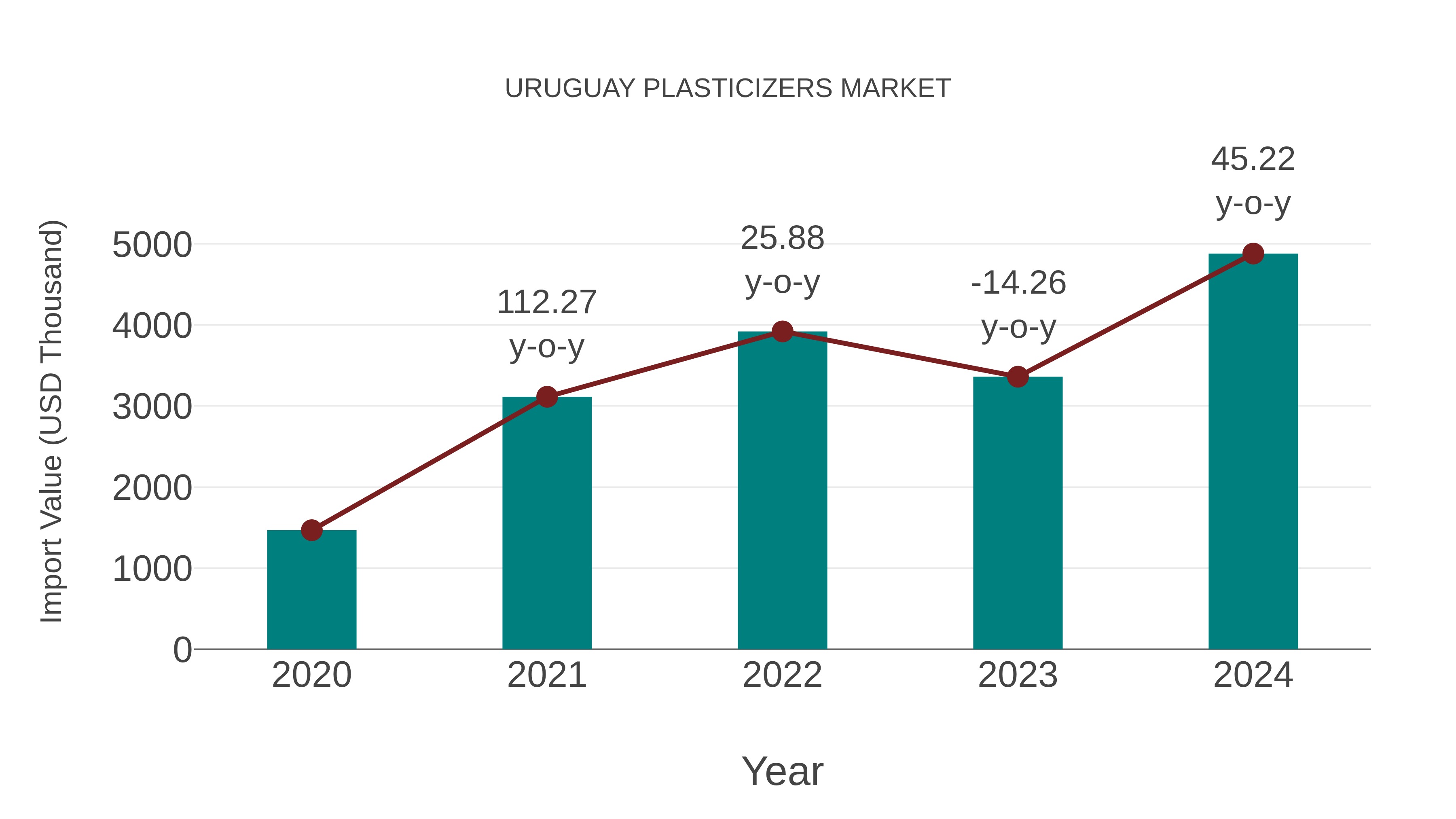  Uruguay Plasticizers Market: Import Trend Analysis