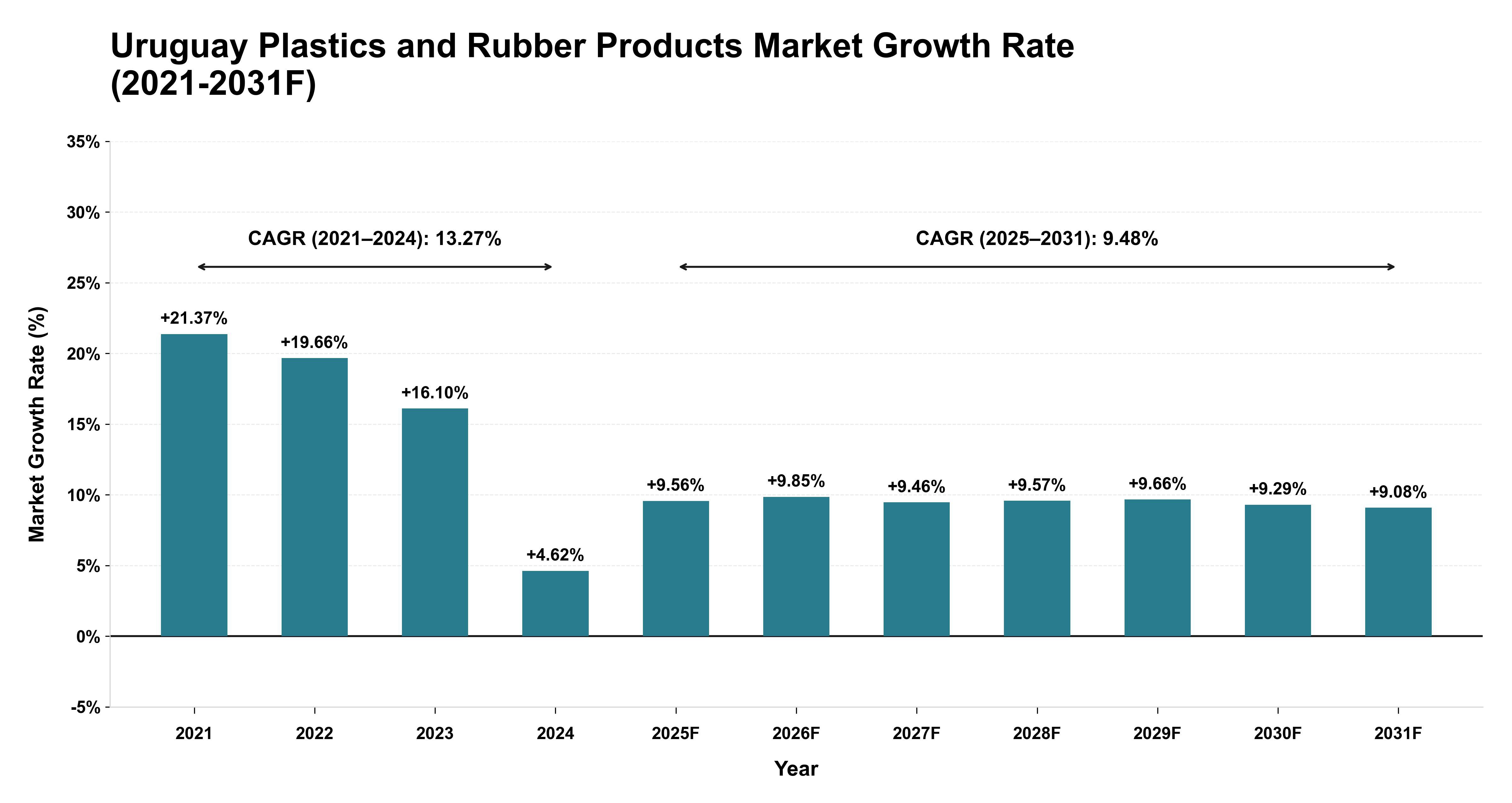 Uruguay Plastics and Rubber Products Market Year-wise Growth Rate (2021-2031F)