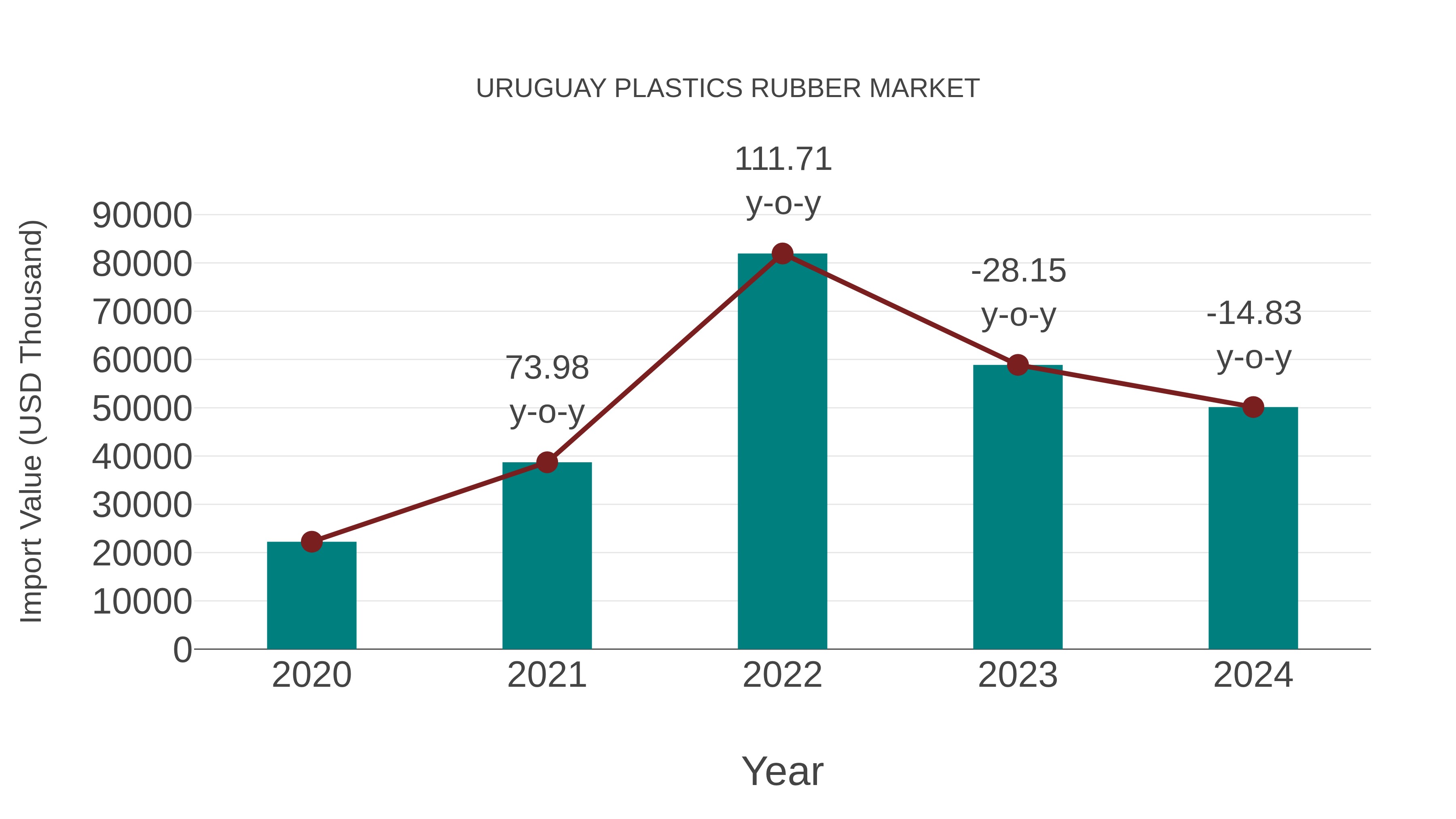  Uruguay Plastics Rubber Market: Import Trend Analysis